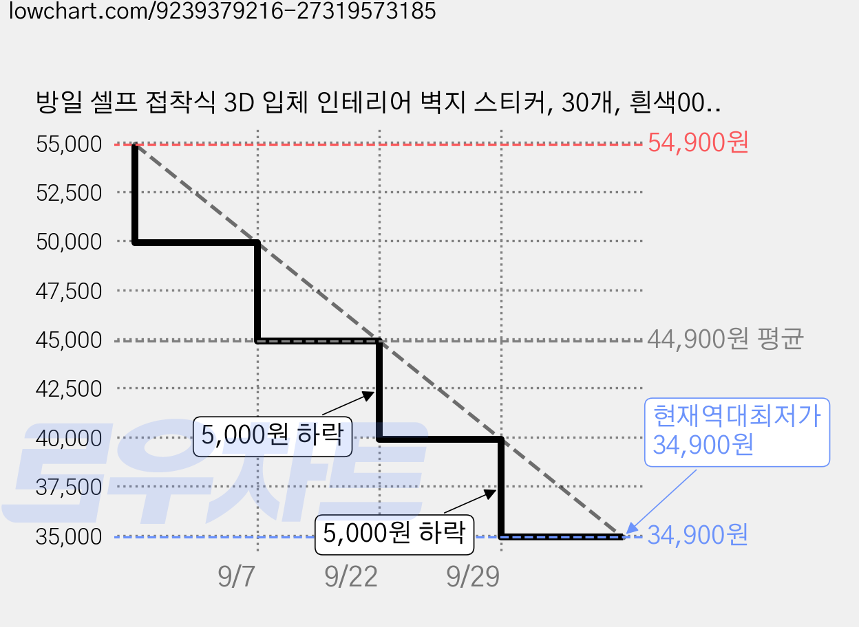 방일 셀프 접착식 3D 입체 인테리어 벽지 스티커, 30개, 흰색002 가격 변동 차트, 현재가 34,900원, 역대최저가