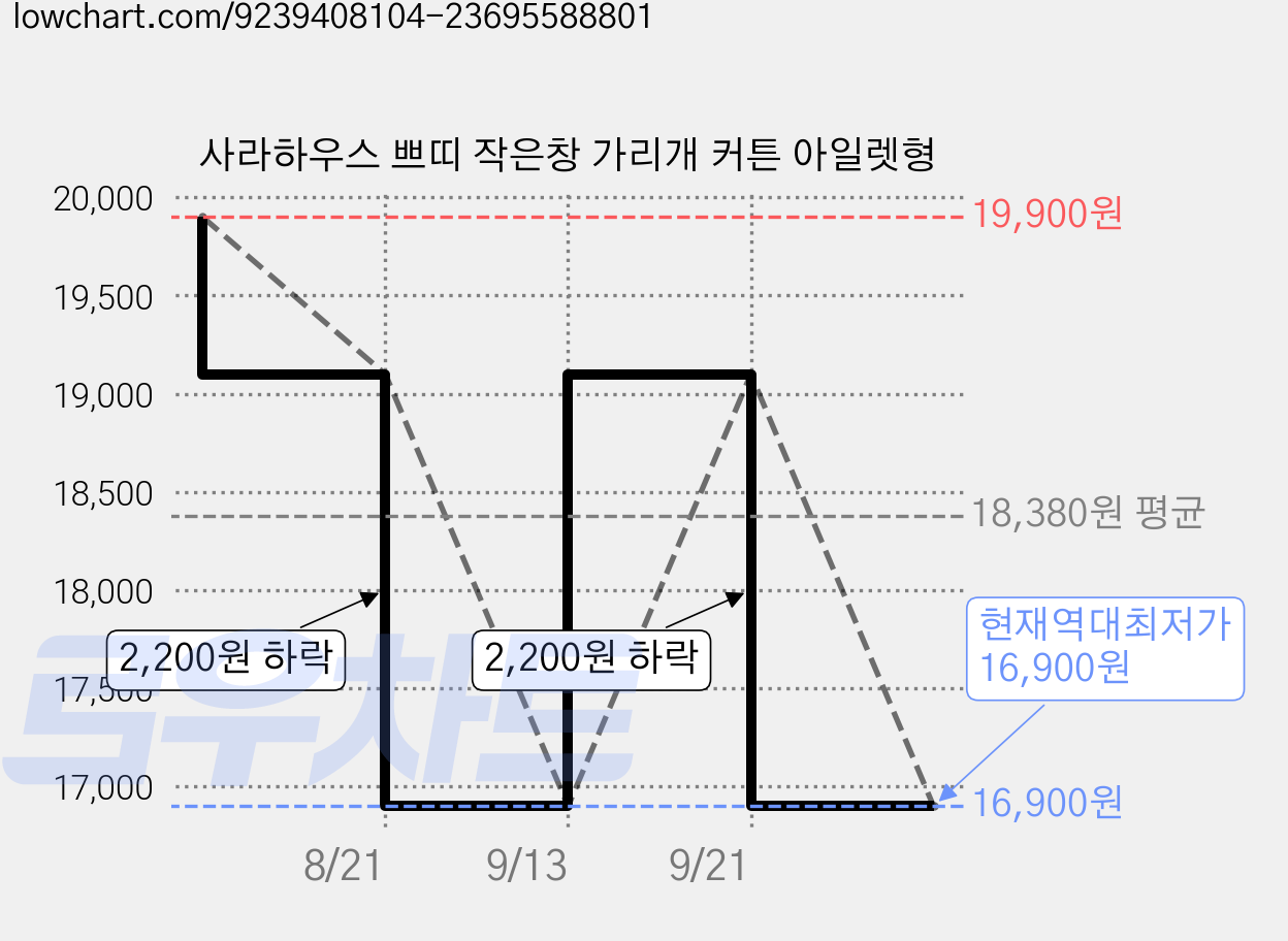 사라하우스 쁘띠 작은창 가리개 커튼 아일렛형 가격 변동 차트, 현재가 16,900원, 역대최저가
