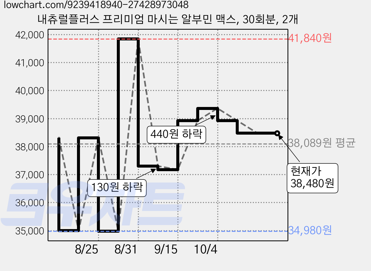내츄럴플러스 프리미엄 마시는 알부민 맥스, 30회분, 2개 가격 변동 차트, 현재가 38,480원, 관측 최저가 34,980원