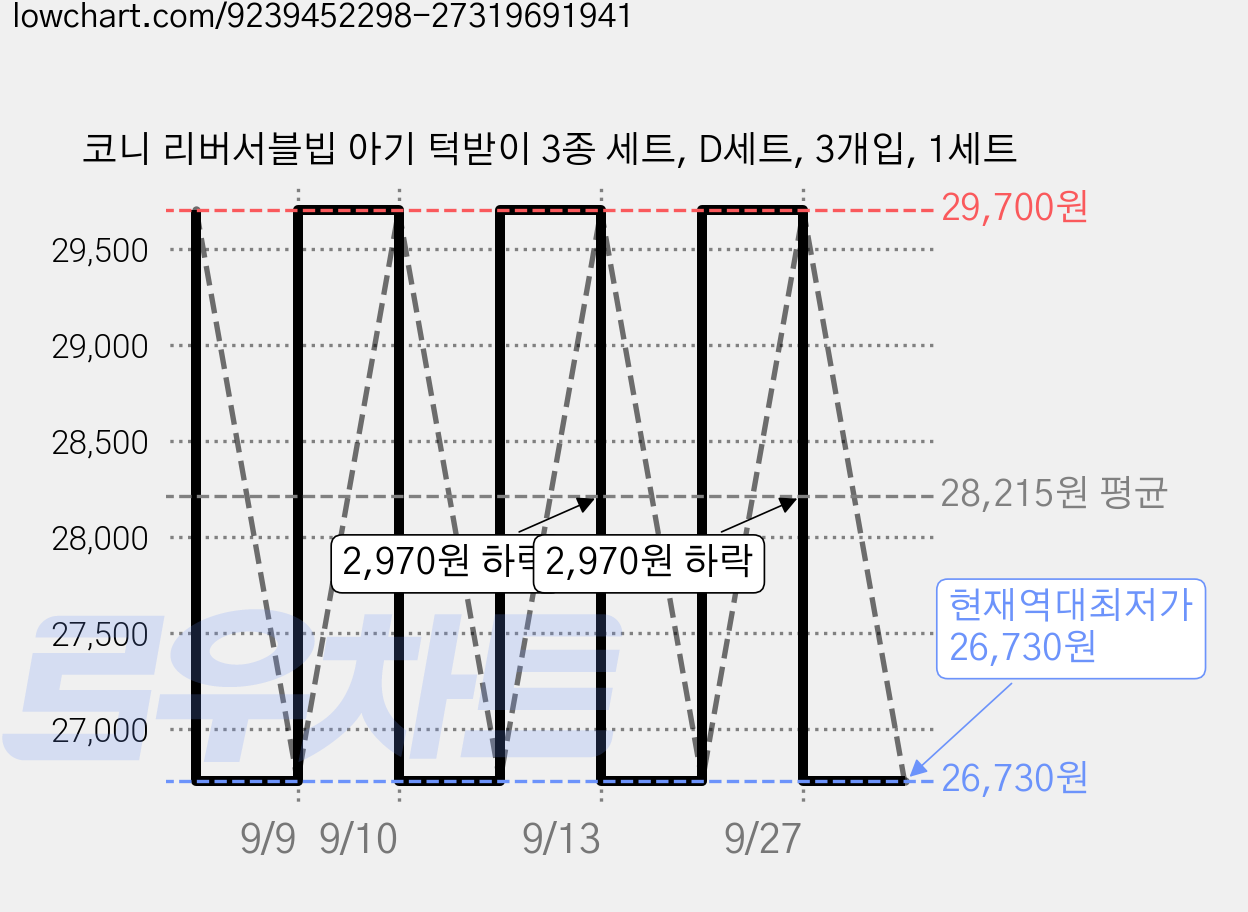 코니 리버서블빕 아기 턱받이 3종 세트, D세트, 3개입, 1세트 가격 변동 차트, 현재가 26,730원, 역대최저가