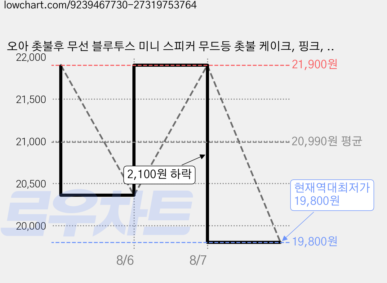 오아 촛불후 무선 블루투스 미니 스피커 무드등 촛불 케이크, 핑크, OSPK-003PK 가격 변동 차트, 현재가 19,800원, 역대최저가