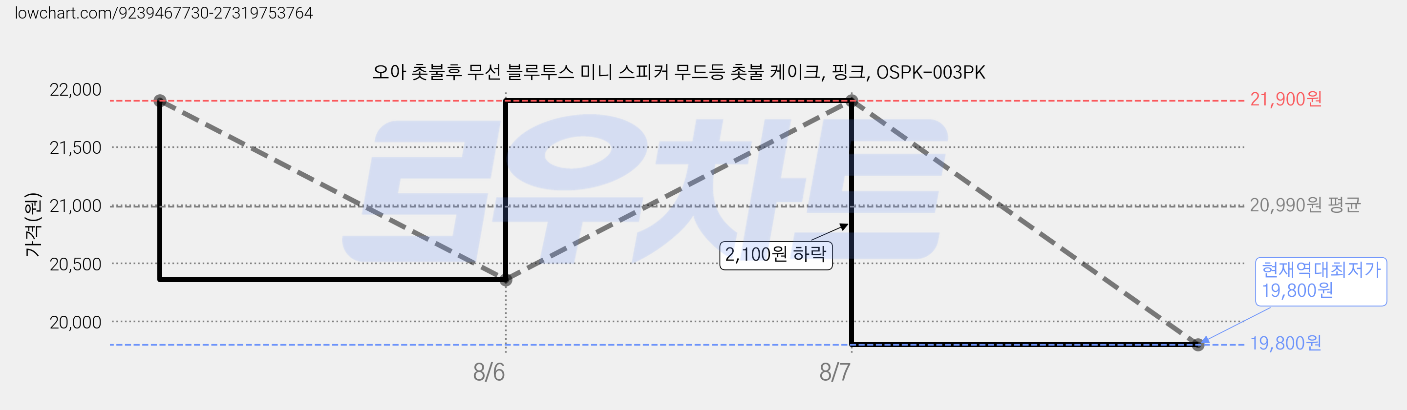 오아 촛불후 무선 블루투스 미니 스피커 무드등 촛불 케이크, 핑크, OSPK-003PK 가격 변동 차트, 현재가 19,800원, 역대최저가