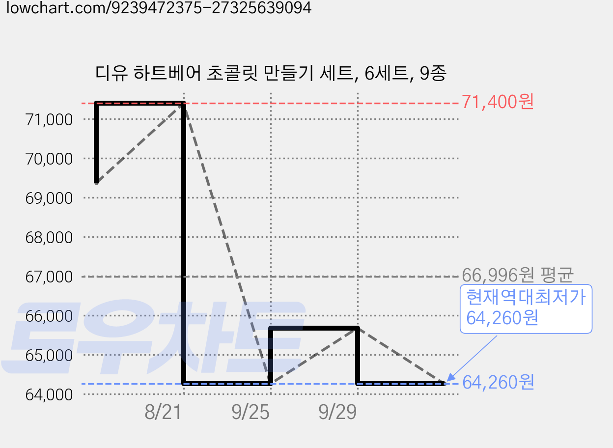 디유 하트베어 초콜릿 만들기 세트, 6세트, 9종 가격 변동 차트, 현재가 64,260원, 역대최저가