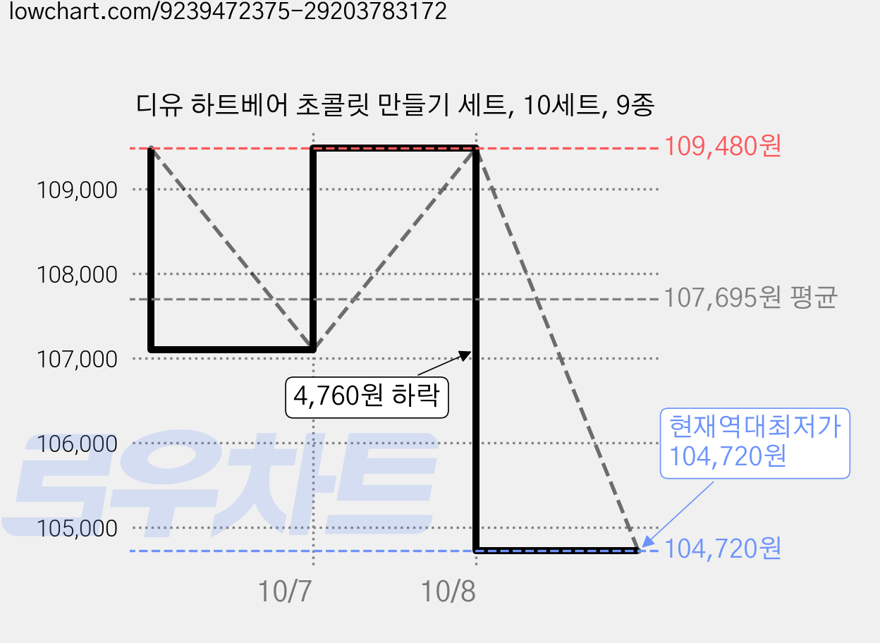 디유 하트베어 초콜릿 만들기 세트, 10세트, 9종 가격 변동 차트, 현재가 104,720원, 역대최저가