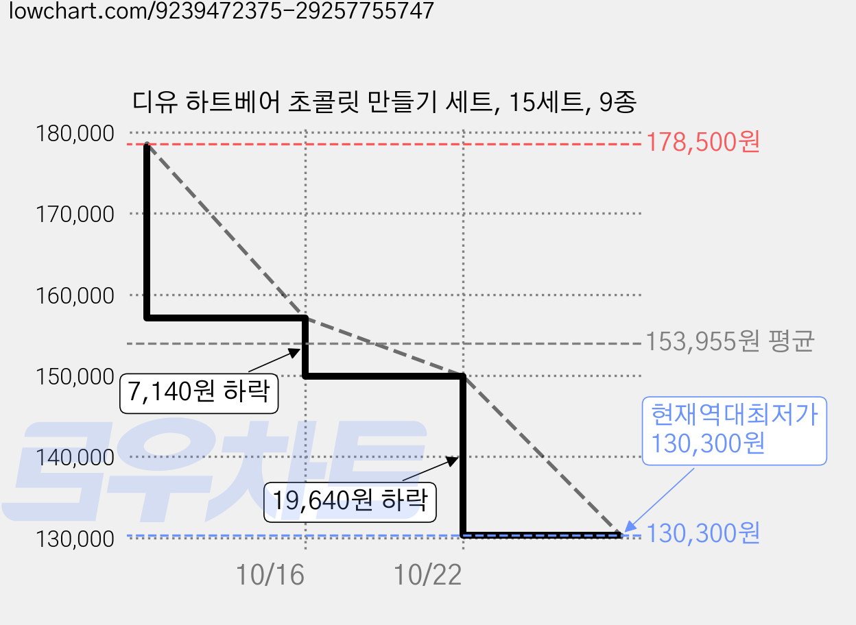 디유 하트베어 초콜릿 만들기 세트, 15세트, 9종 가격 변동 차트, 현재가 130,300원, 역대최저가
