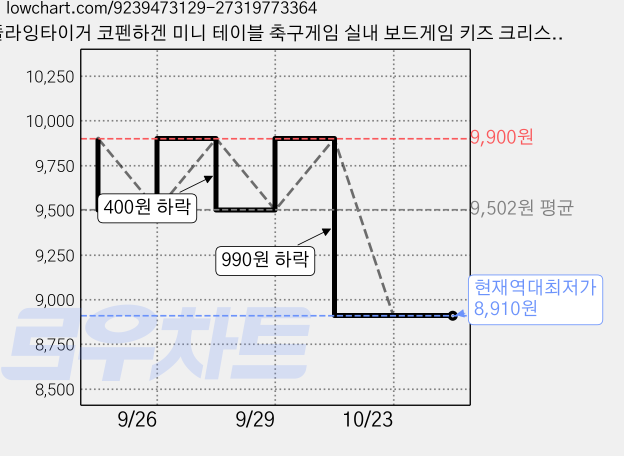 플라잉타이거 코펜하겐 미니 테이블 축구게임 실내 보드게임 키즈 크리스마스 생일 선물, 1개, 혼합 가격 변동 차트, 현재가 8,910원, 역대최저가