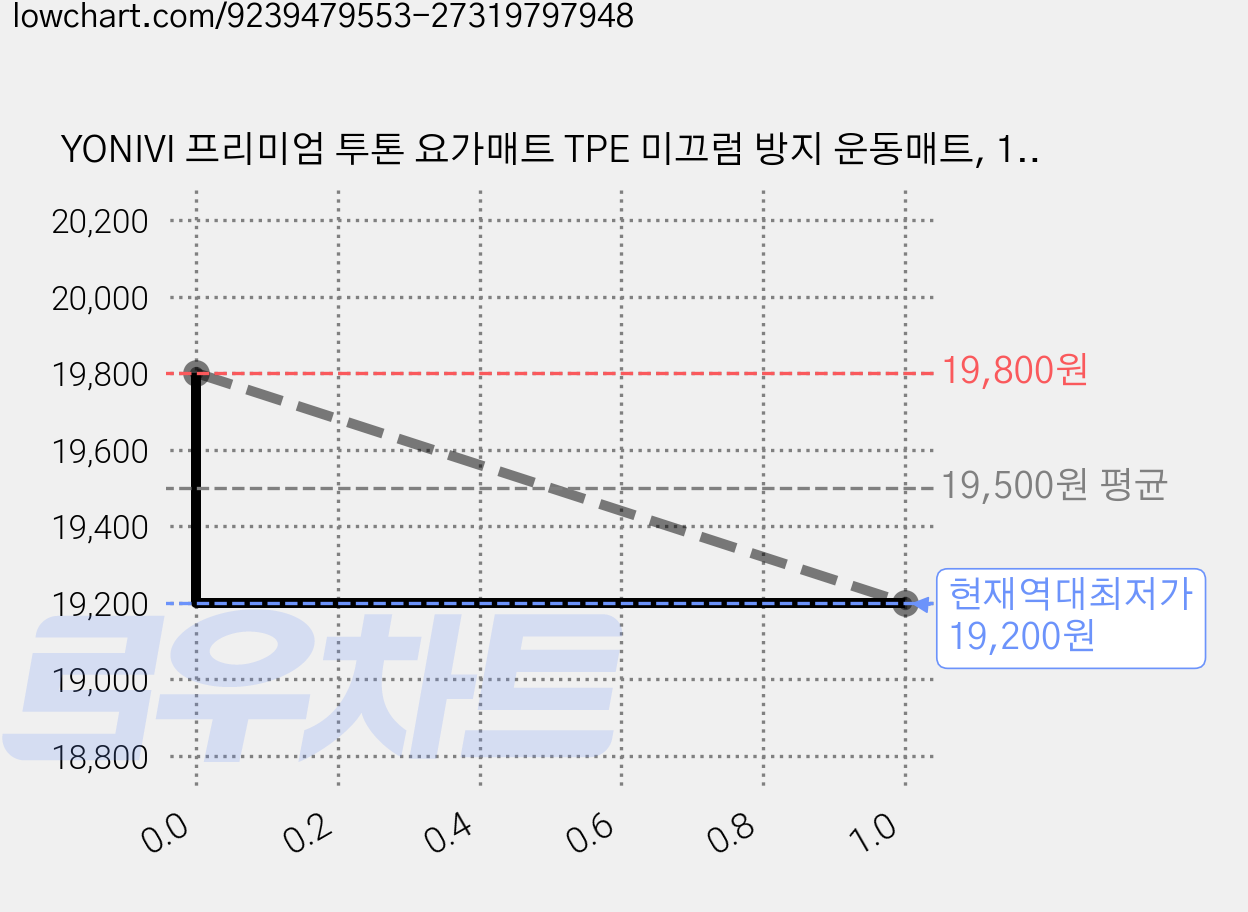 YONIVI 프리미엄 투톤 요가매트 TPE 미끄럼 방지 운동매트, 1개, 그레이+블랙 가격 변동 차트, 현재가 19,200원, 역대최저가