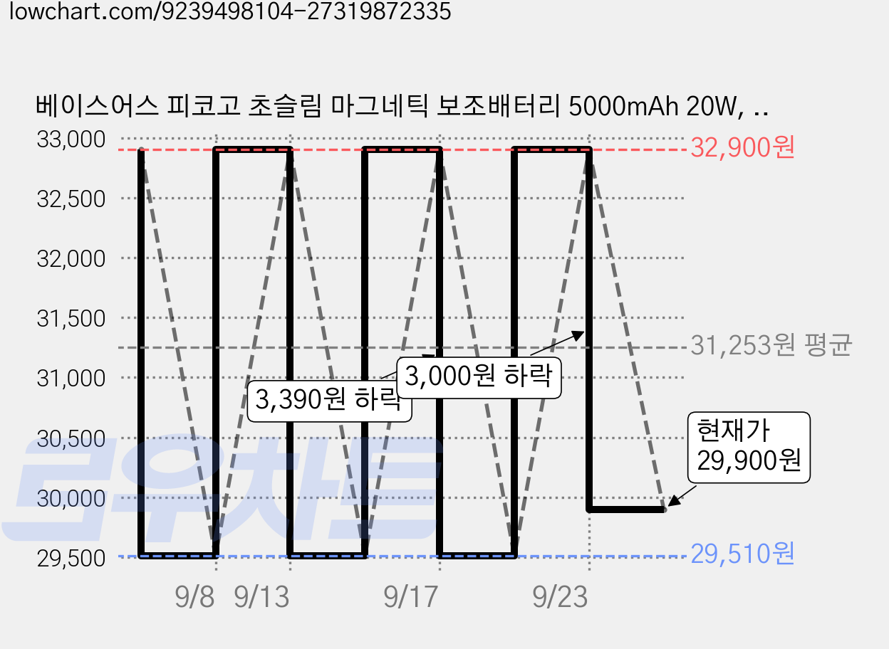 베이스어스 피코고 초슬림 마그네틱 보조배터리 5000mAh 20W, 티타늄, AM41 가격 변동 차트, 현재가 29,900원, 관측 최저가 29,510원