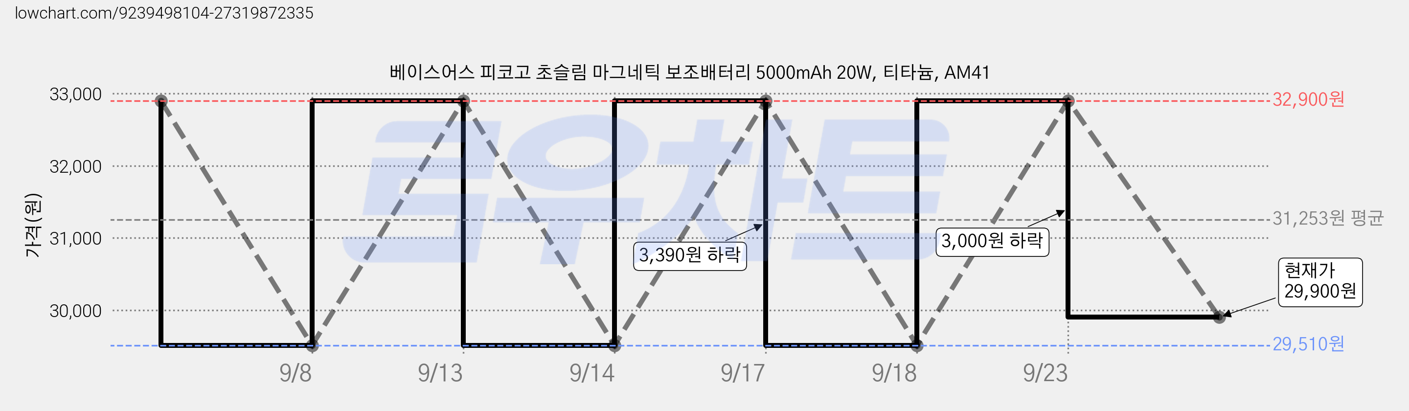 베이스어스 피코고 초슬림 마그네틱 보조배터리 5000mAh 20W, 티타늄, AM41 가격 변동 차트, 현재가 29,900원, 관측 최저가 29,510원