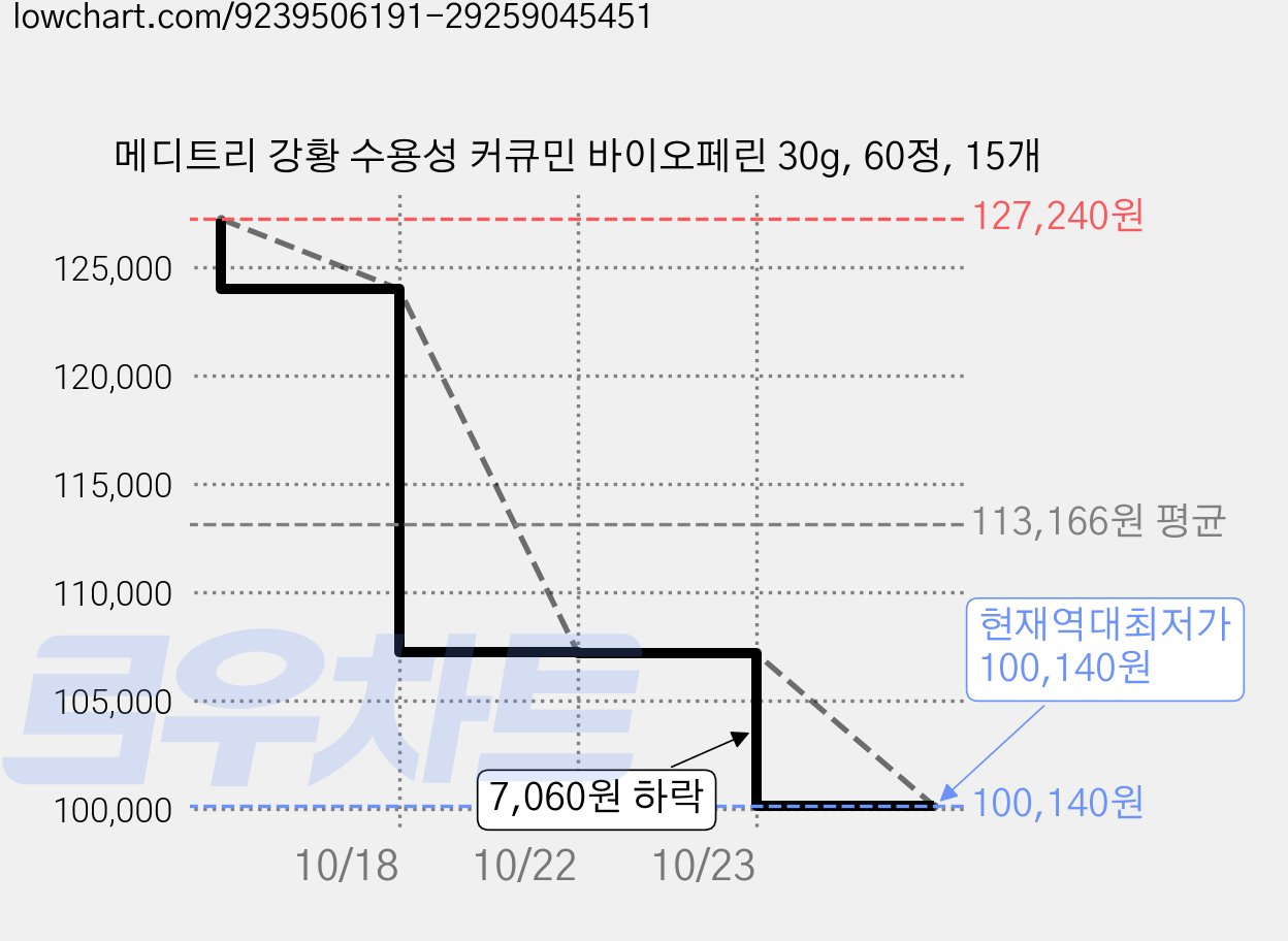 메디트리 강황 수용성 커큐민 바이오페린 30g, 60정, 15개 가격 변동 차트, 현재가 100,140원, 역대최저가