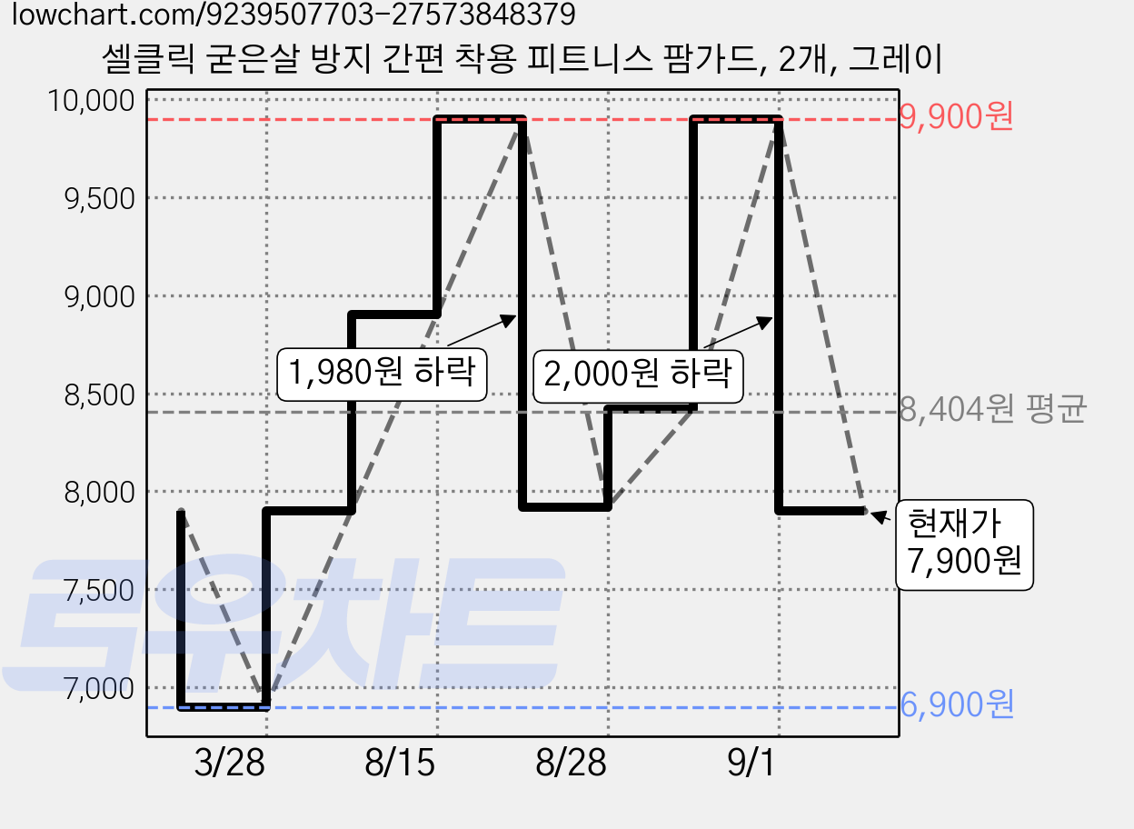 셀클릭 굳은살 방지 간편 착용 피트니스 팜가드, 2개, 그레이 가격 변동 차트, 현재가 7,900원, 관측 최저가 6,900원