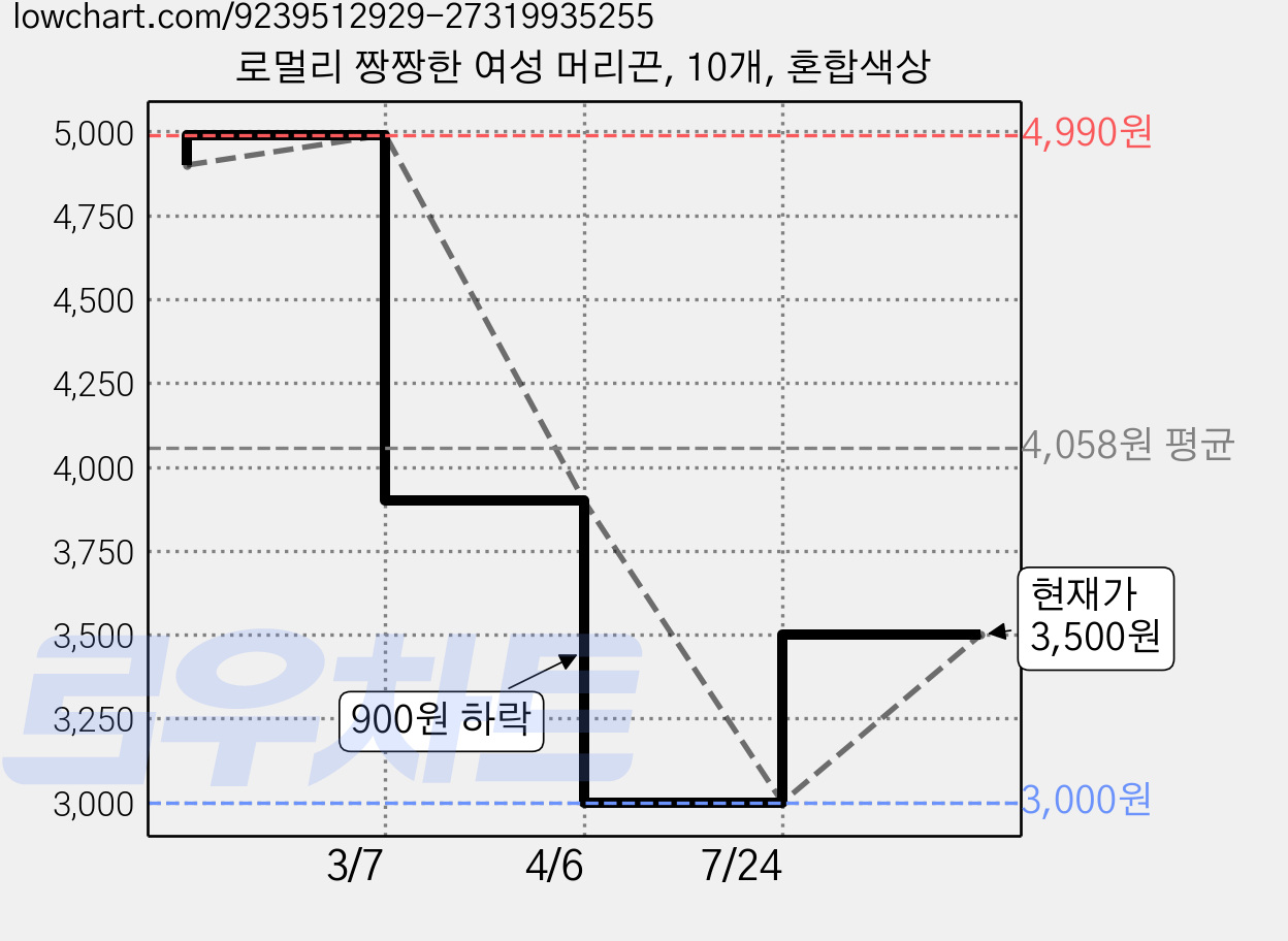 로멀리 짱짱한 여성 머리끈, 10개, 혼합색상 가격 변동 차트, 현재가 3,500원, 관측 최저가 3,000원