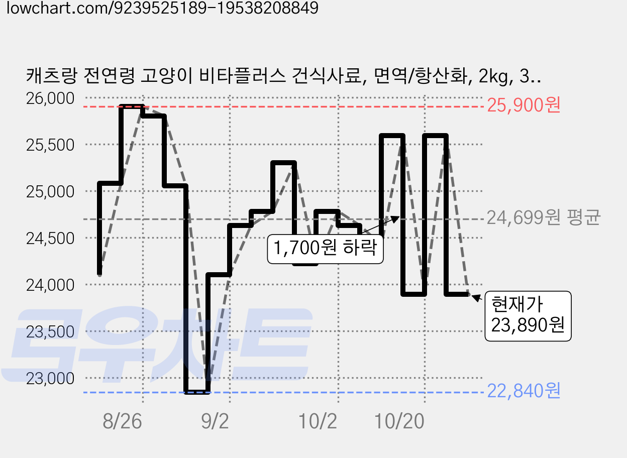 캐츠랑 전연령 고양이 비타플러스 건식사료, 면역/항산화, 2kg, 3개 가격 변동 차트, 현재가 23,890원, 관측 최저가 22,840원