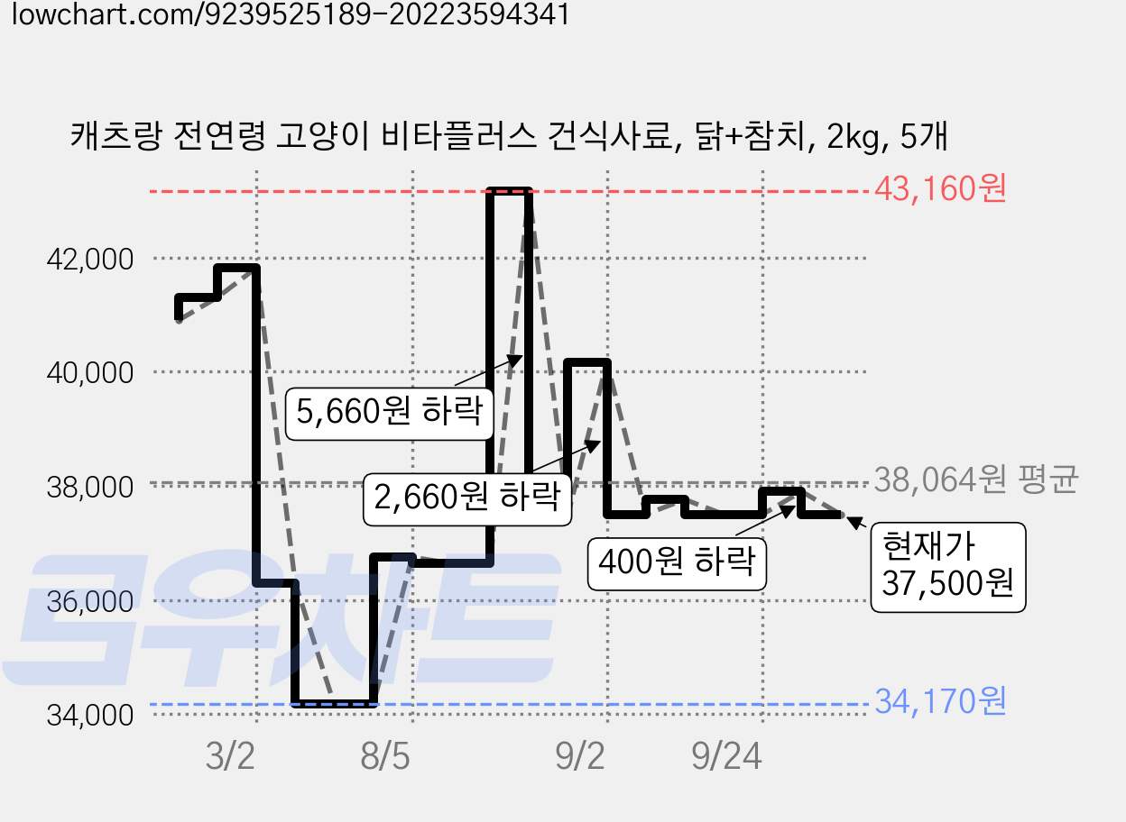 캐츠랑 전연령 고양이 비타플러스 건식사료, 닭+참치, 2kg, 5개 가격 변동 차트, 현재가 37,500원, 관측 최저가 34,170원