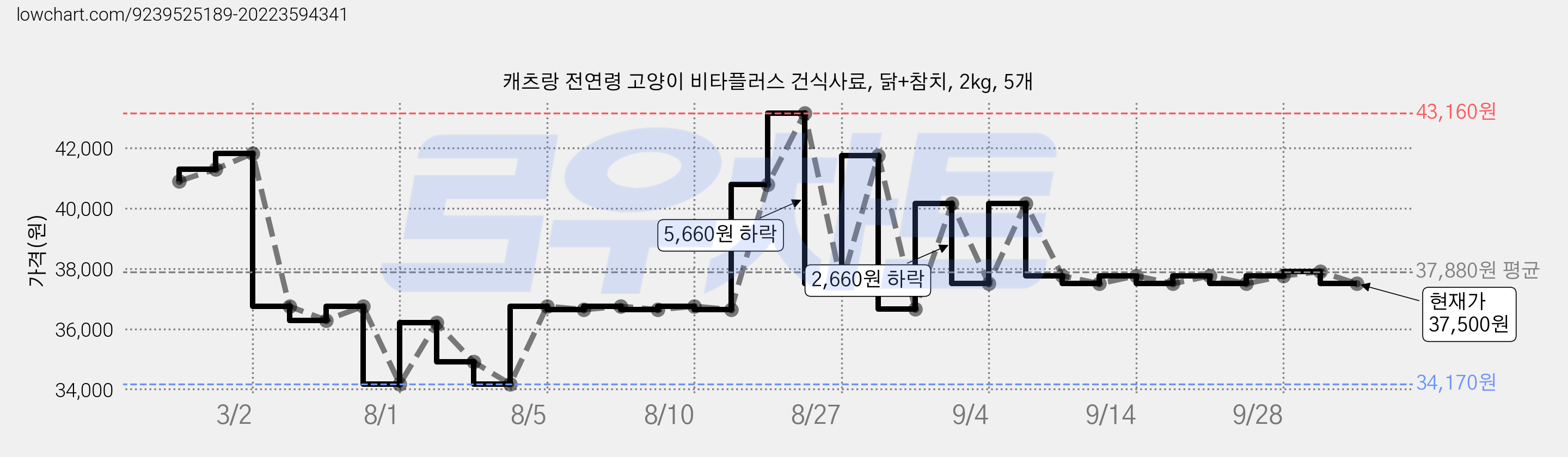 캐츠랑 전연령 고양이 비타플러스 건식사료, 닭+참치, 2kg, 5개 가격 변동 차트, 현재가 37,500원, 관측 최저가 34,170원