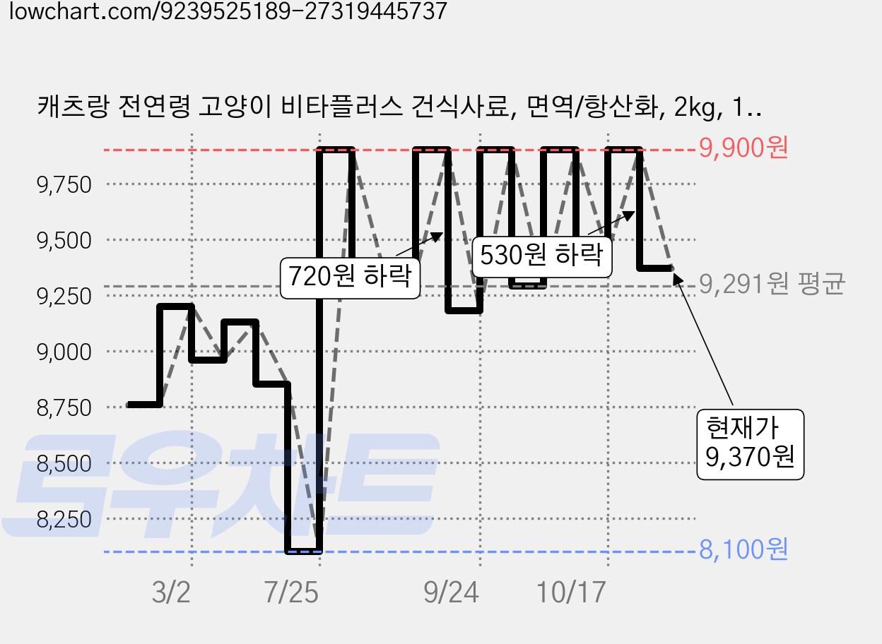 캐츠랑 전연령 고양이 비타플러스 건식사료, 면역/항산화, 2kg, 1개 가격 변동 차트, 현재가 9,370원, 관측 최저가 8,100원