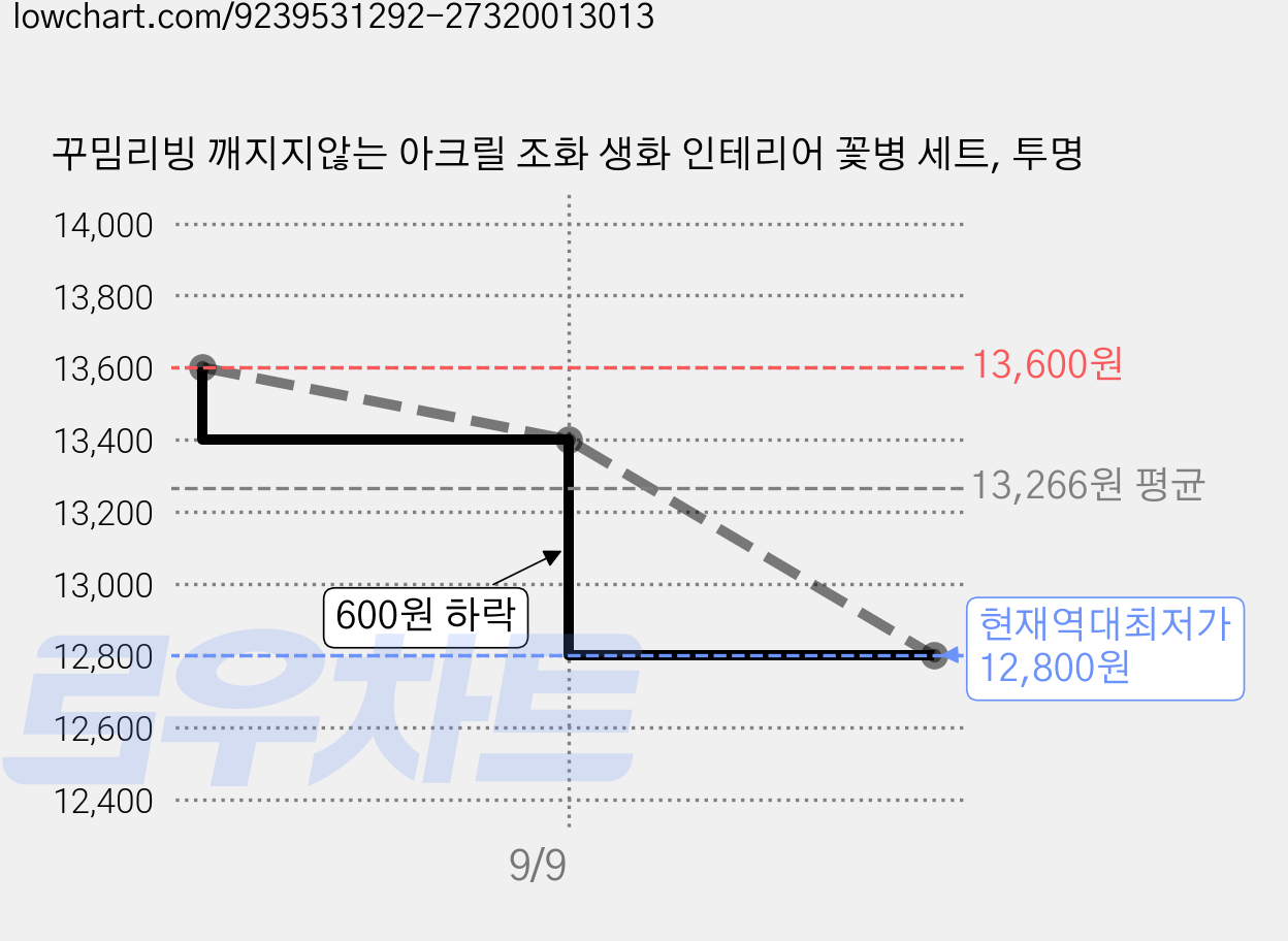 꾸밈리빙 깨지지않는 아크릴 조화 생화 인테리어 꽃병 세트, 투명 가격 변동 차트, 현재가 12,800원, 역대최저가
