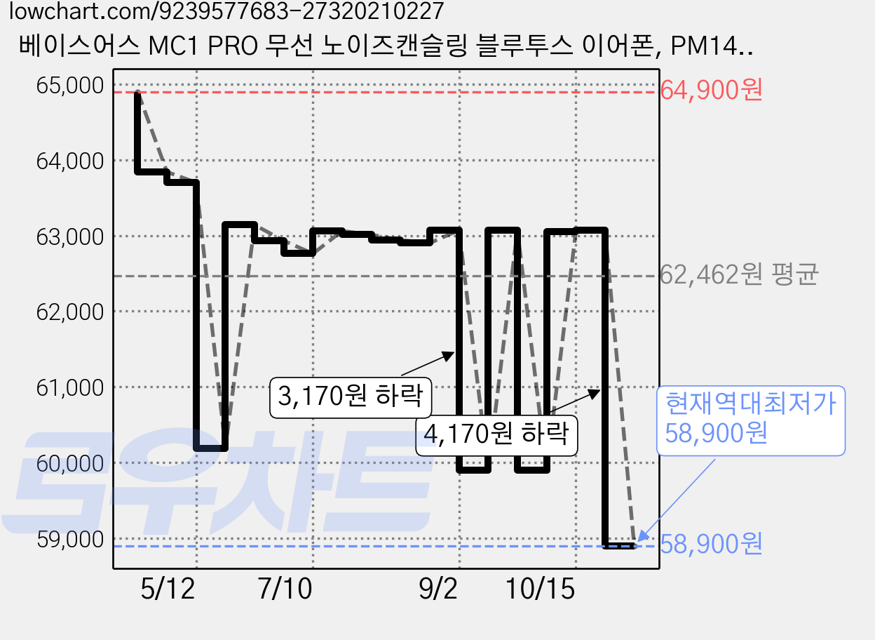 베이스어스 MC1 PRO 무선 노이즈캔슬링 블루투스 이어폰, PM144, 블랙 가격 변동 차트, 현재가 58,900원, 역대최저가