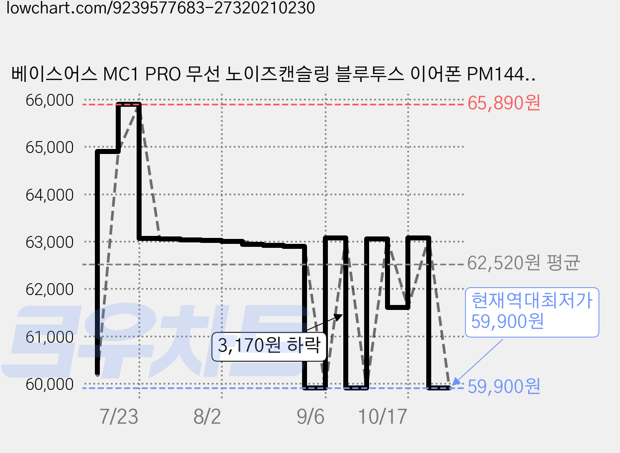 베이스어스 MC1 PRO 무선 노이즈캔슬링 블루투스 이어폰 PM144 화이트 40시간 방수가능 가격 변동 차트, 현재가 59,900원, 역대최저가