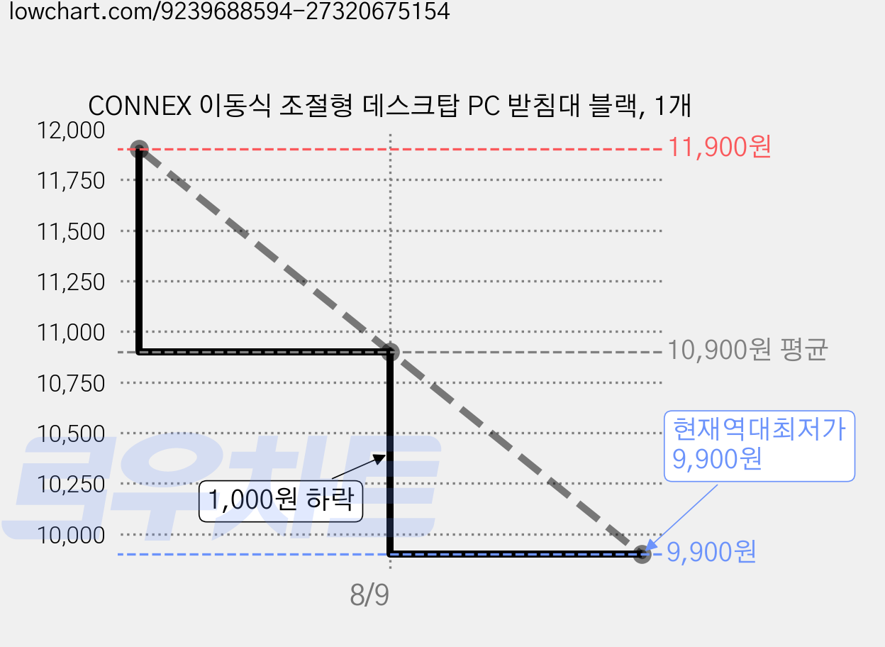 CONNEX 이동식 조절형 데스크탑 PC 받침대 블랙, 1개 가격 변동 차트, 현재가 9,900원, 역대최저가