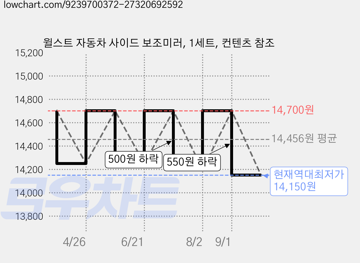 윌스트 자동차 사이드 보조미러, 1세트, 컨텐츠 참조 가격 변동 차트, 현재가 14,150원, 역대최저가