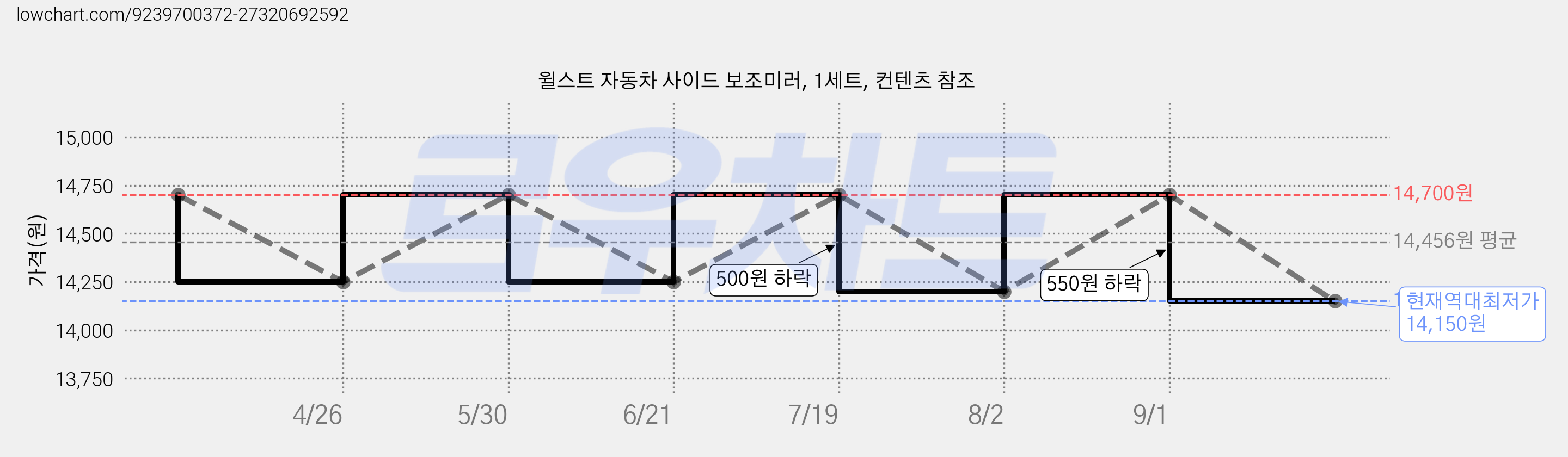 윌스트 자동차 사이드 보조미러, 1세트, 컨텐츠 참조 가격 변동 차트, 현재가 14,150원, 역대최저가