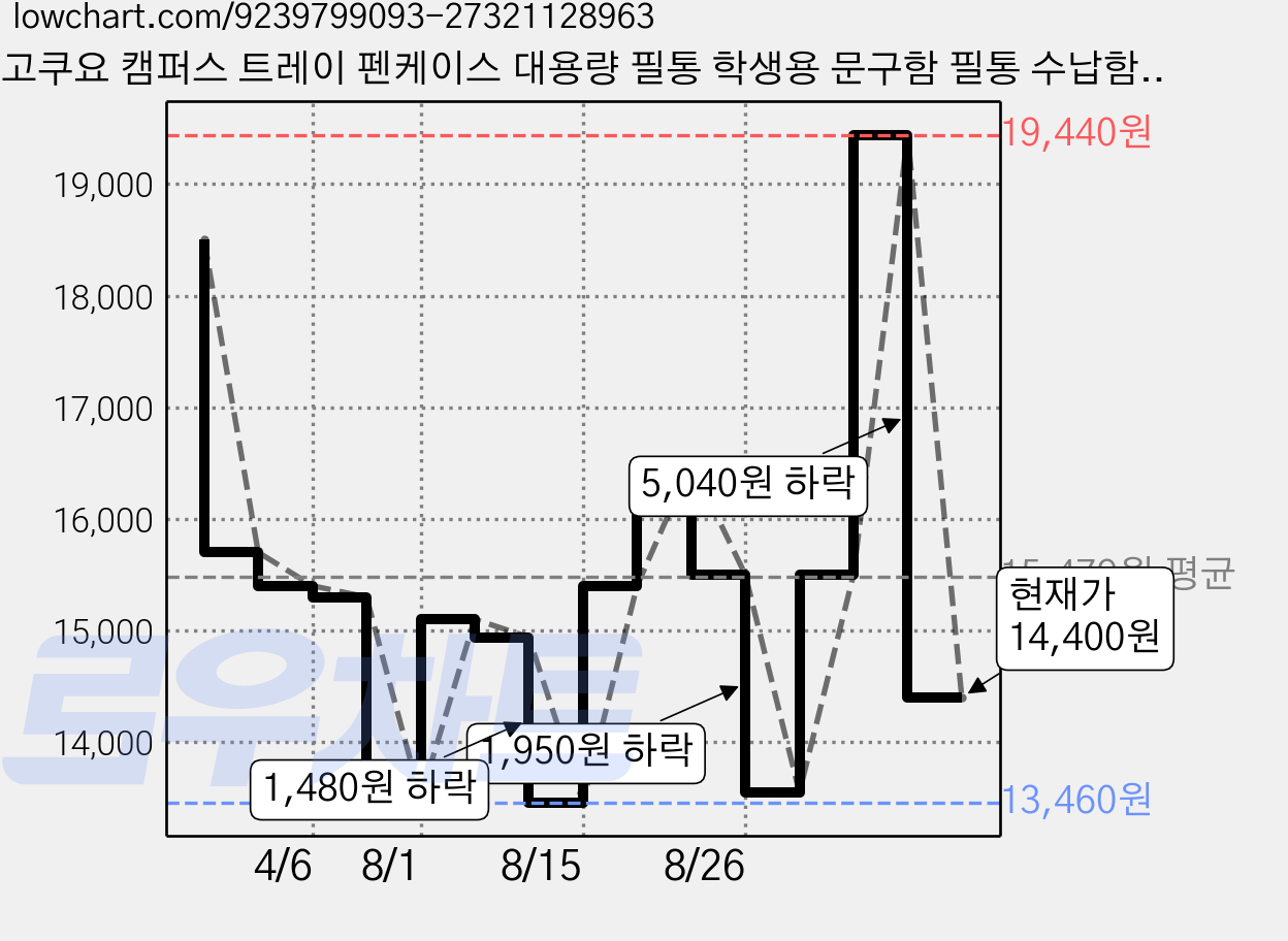 고쿠요 캠퍼스 트레이 펜케이스 대용량 필통 학생용 문구함 필통 수납함, 1개, 검정 가격 변동 차트, 현재가 14,400원, 관측 최저가 13,460원