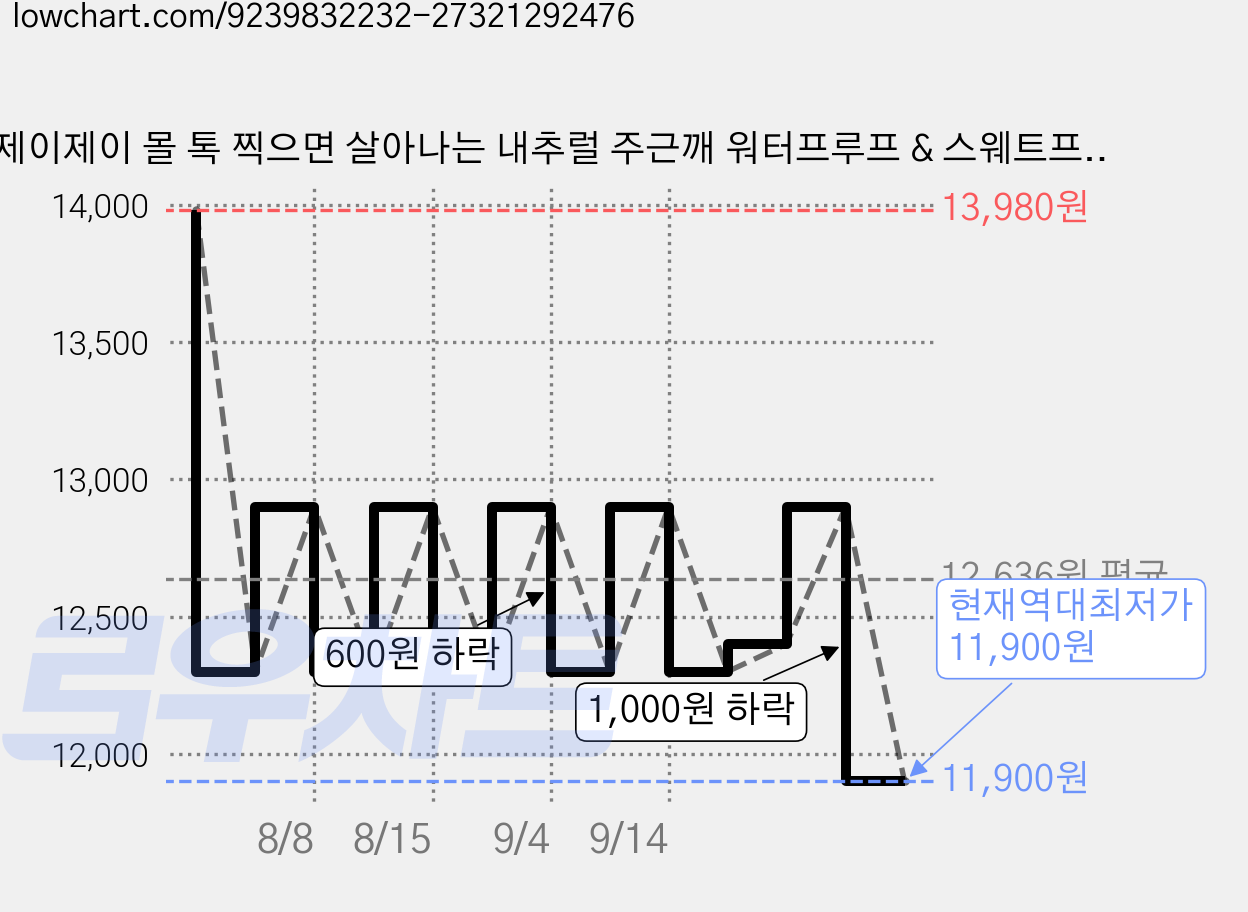 제이제이 몰 톡 찍으면 살아나는 내추럴 주근깨 워터프루프 & 스웨트프루프 프레클 스탬프 펜, 1개, 01# 라이트 브라운 가격 변동 차트, 현재가 11,900원, 역대최저가