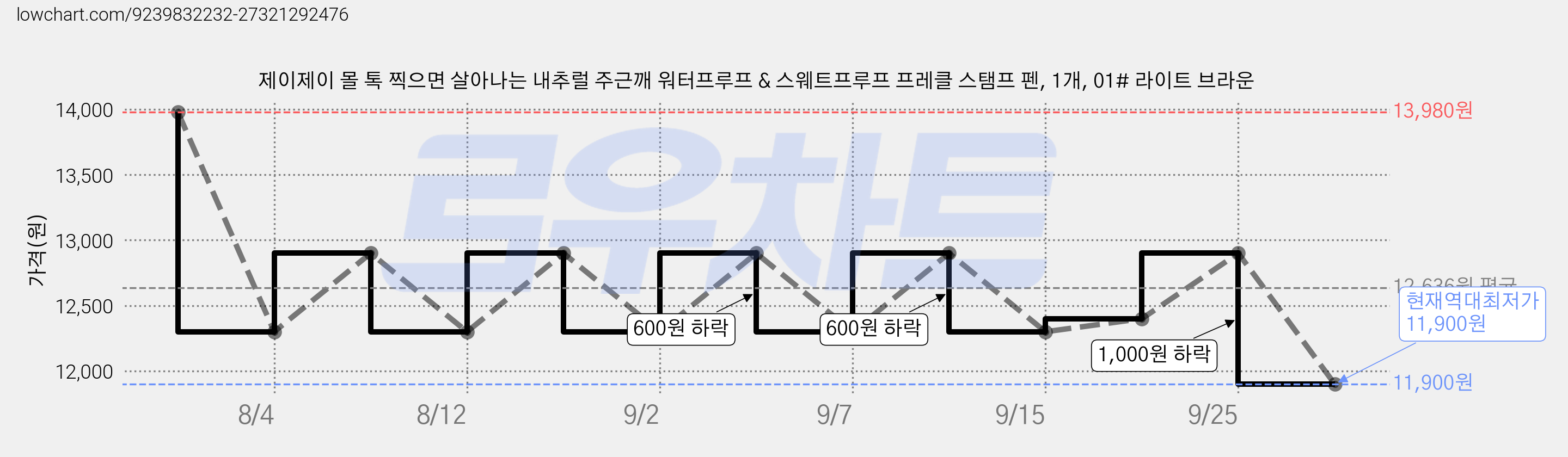 제이제이 몰 톡 찍으면 살아나는 내추럴 주근깨 워터프루프 & 스웨트프루프 프레클 스탬프 펜, 1개, 01# 라이트 브라운 가격 변동 차트, 현재가 11,900원, 역대최저가