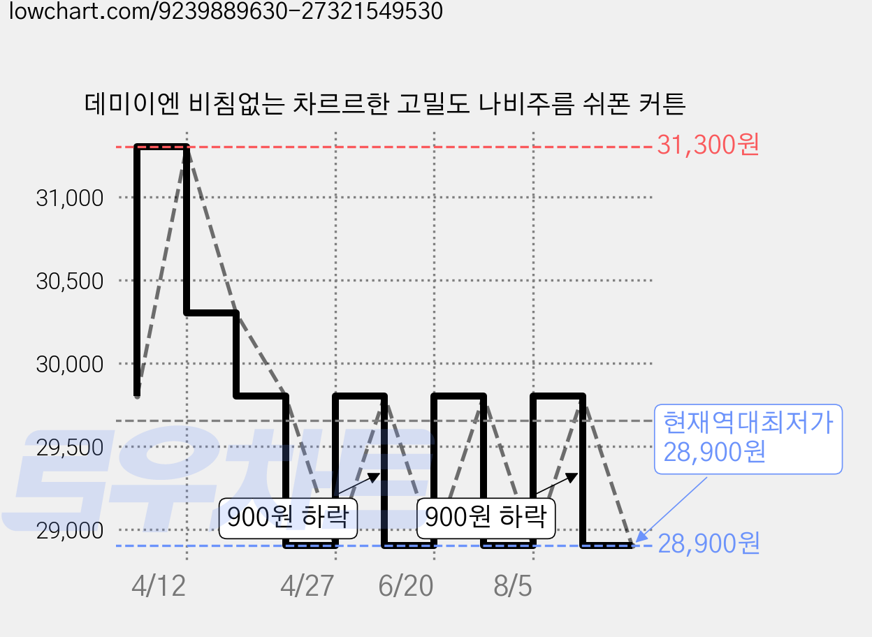 데미이엔 비침없는 차르르한 고밀도 나비주름 쉬폰 커튼 가격 변동 차트, 현재가 28,900원, 역대최저가