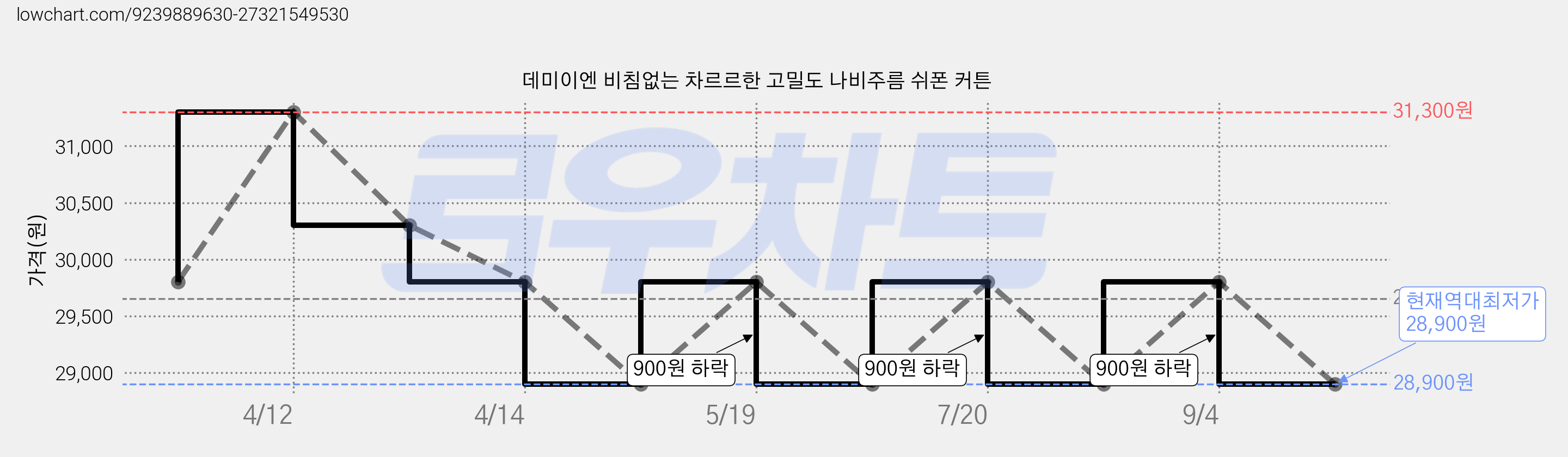 데미이엔 비침없는 차르르한 고밀도 나비주름 쉬폰 커튼 가격 변동 차트, 현재가 28,900원, 역대최저가