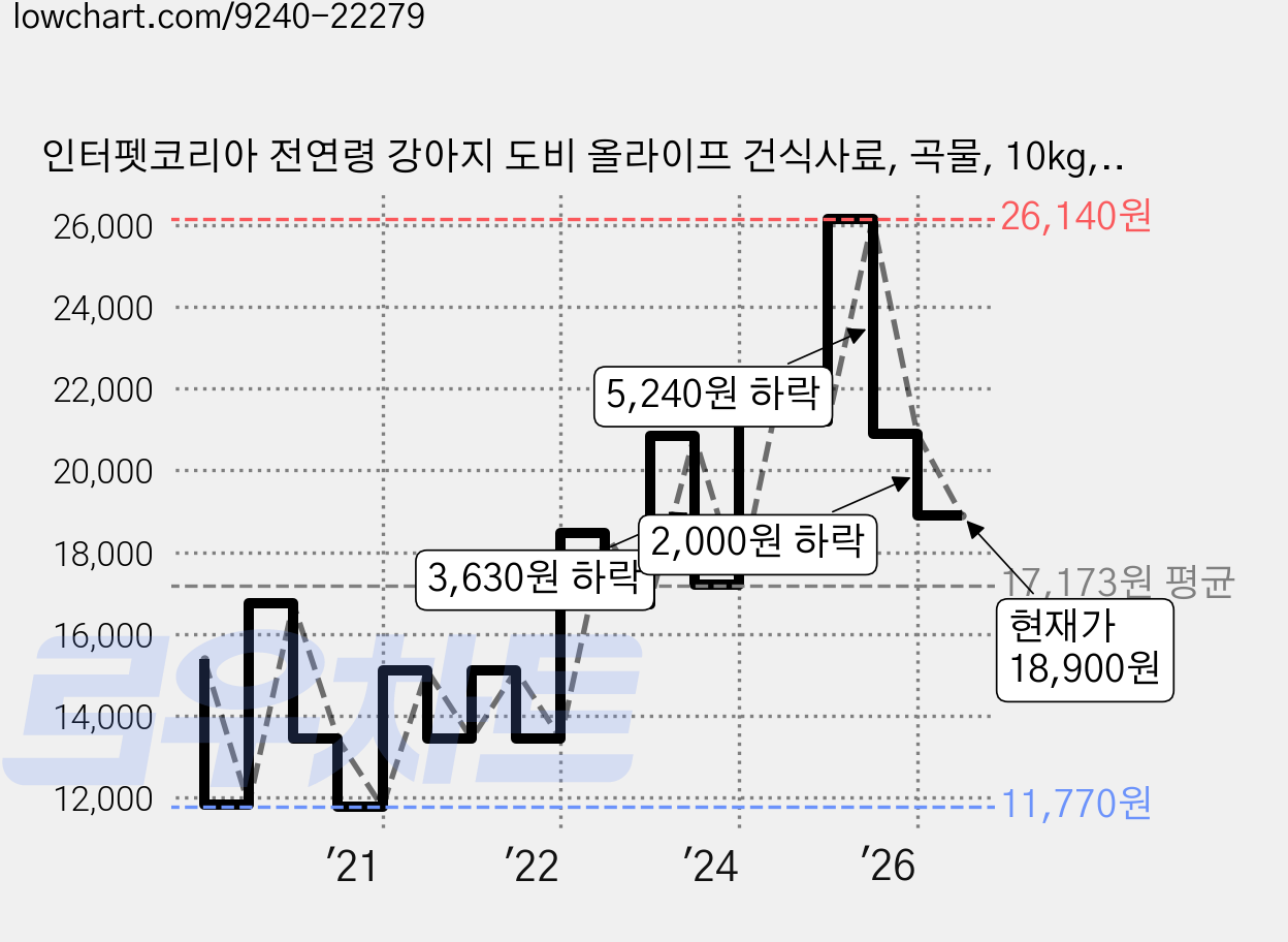 인터펫코리아 전연령 강아지 도비 올라이프 건식사료, 곡물, 10kg, 1개 가격 변동 차트, 현재가 18,900원, 관측 최저가 11,010원