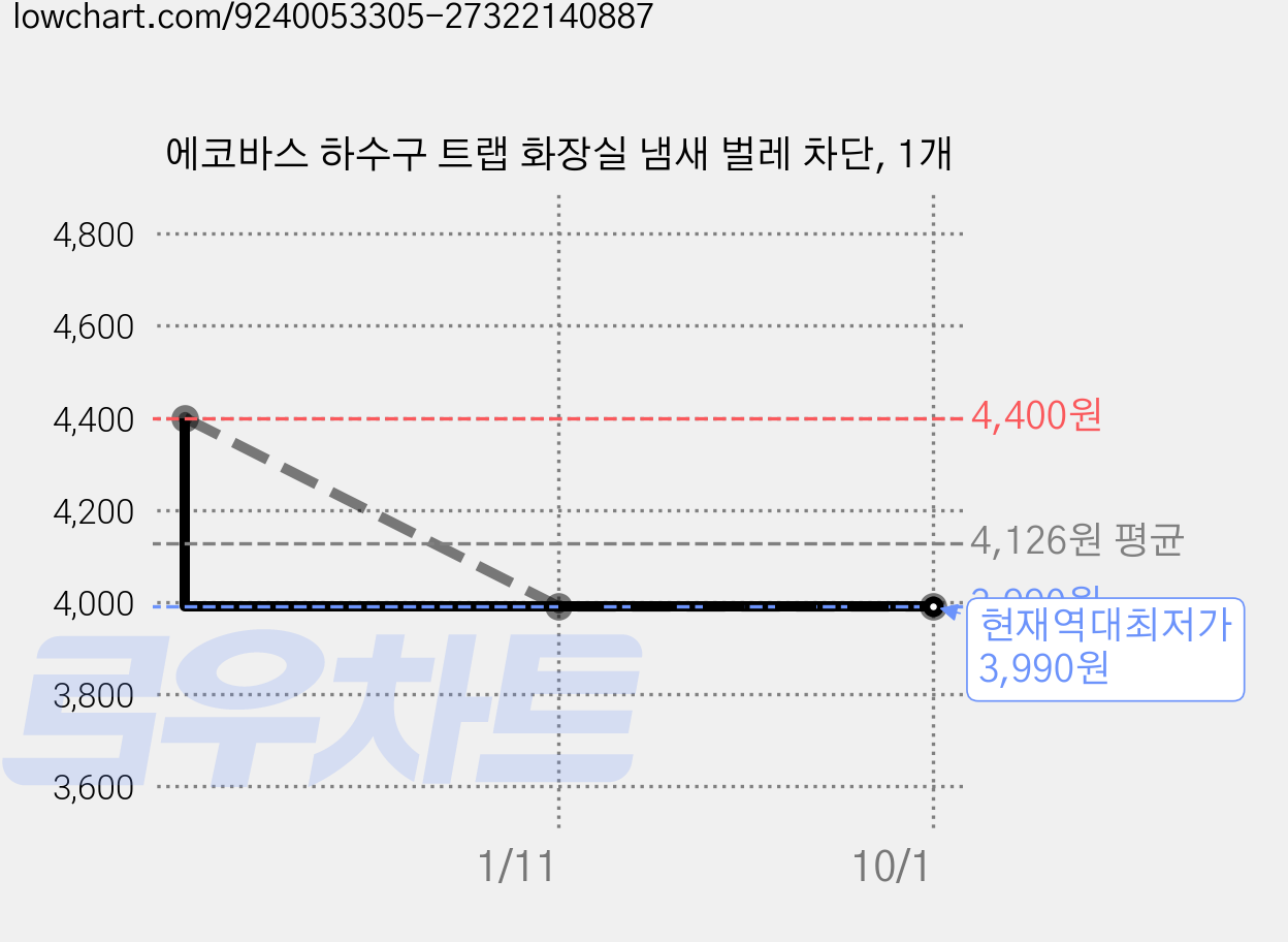 에코바스 하수구 트랩 화장실 냄새 벌레 차단, 1개 가격 변동 차트, 현재가 3,990원, 역대최저가