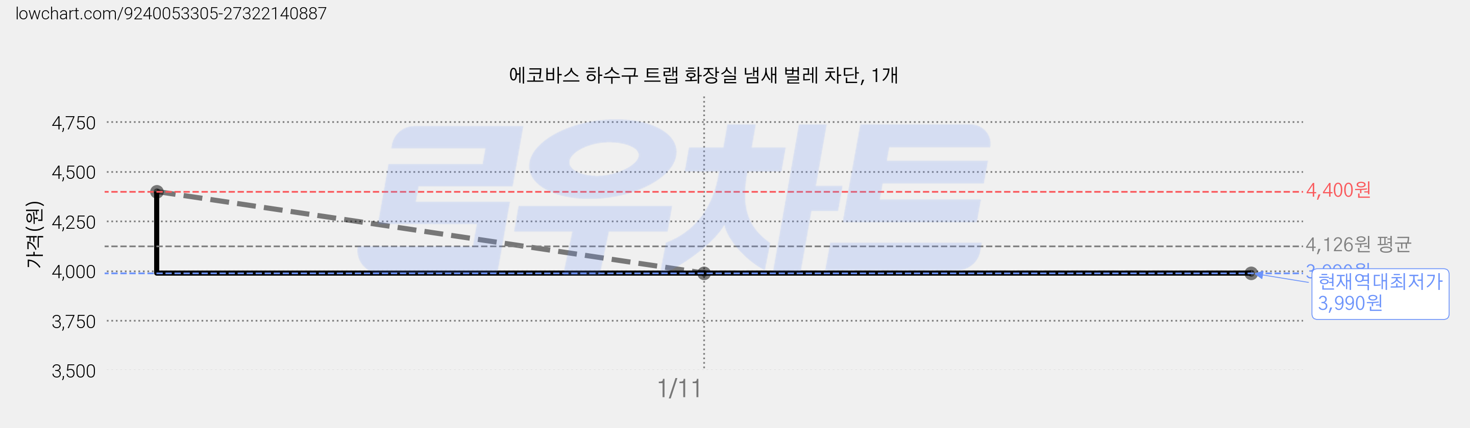 에코바스 하수구 트랩 화장실 냄새 벌레 차단, 1개 가격 변동 차트, 현재가 3,990원, 역대최저가