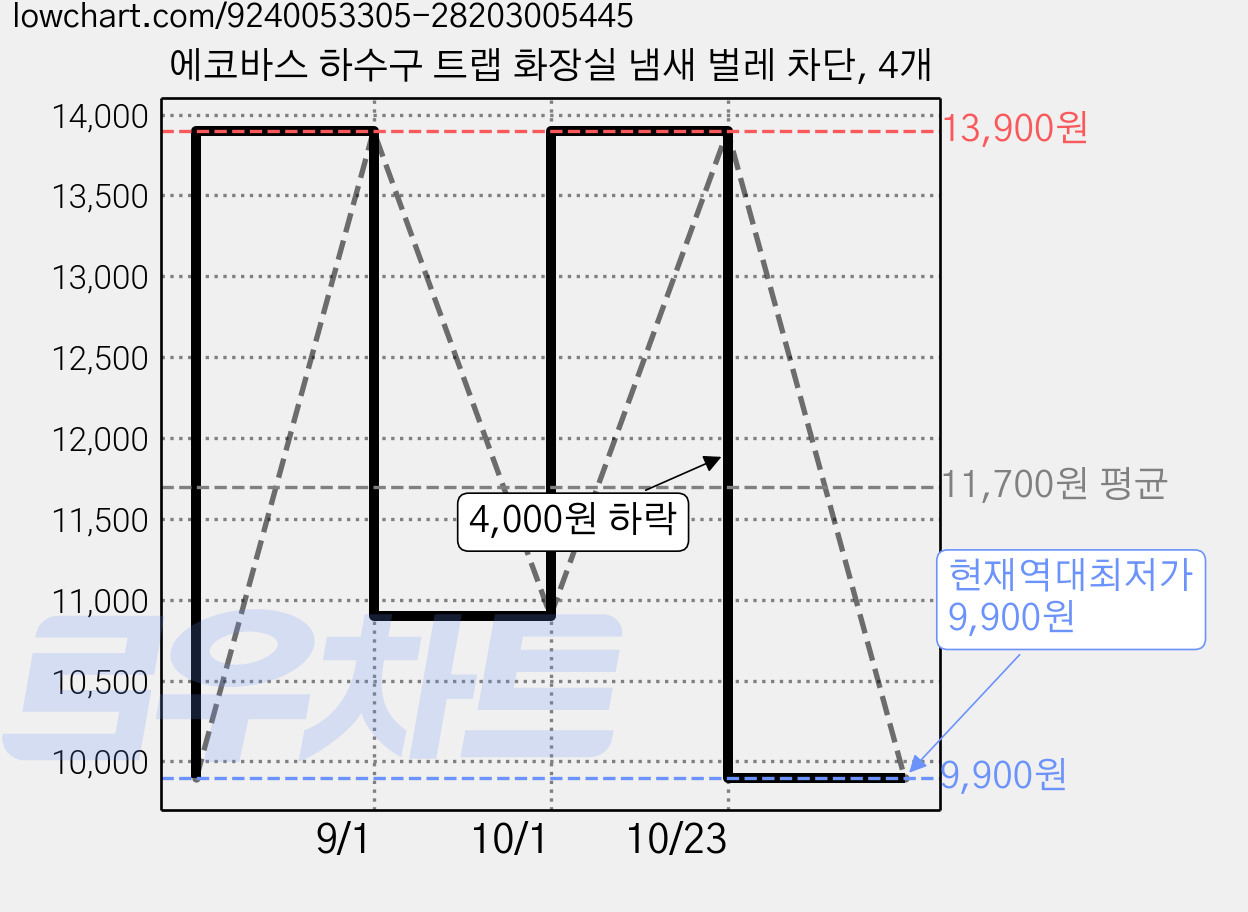 에코바스 하수구 트랩 화장실 냄새 벌레 차단, 4개 가격 변동 차트, 현재가 9,900원, 역대최저가