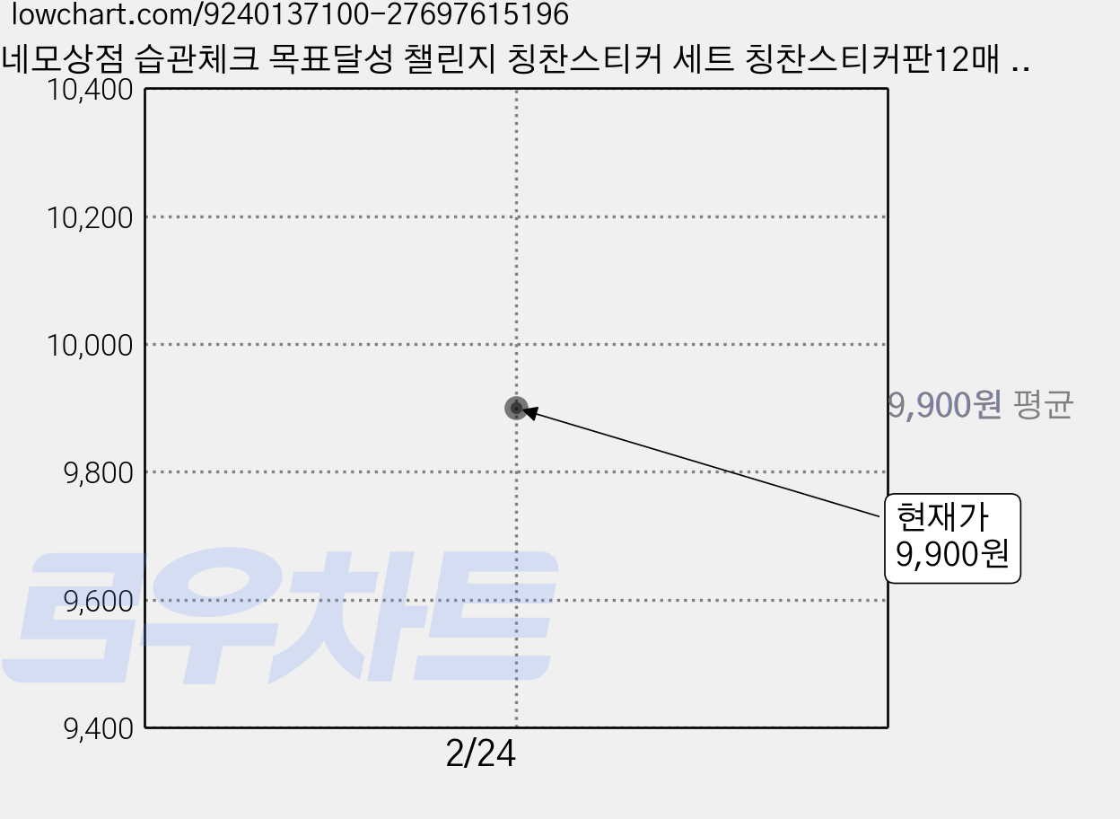 네모상점 습관체크 목표달성 챌린지 칭찬스티커 세트 칭찬스티커판12매 + 스티커12매 + 자석2개, 1세트, E_냥이 가격 변동 차트, 현재가 9,900원