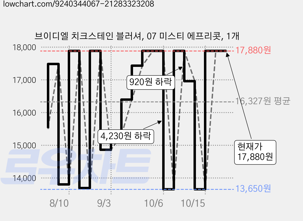 브이디엘 치크스테인 블러셔, 07 미스티 에프리콧, 1개 가격 변동 차트, 현재가 17,880원, 관측 최저가 13,650원