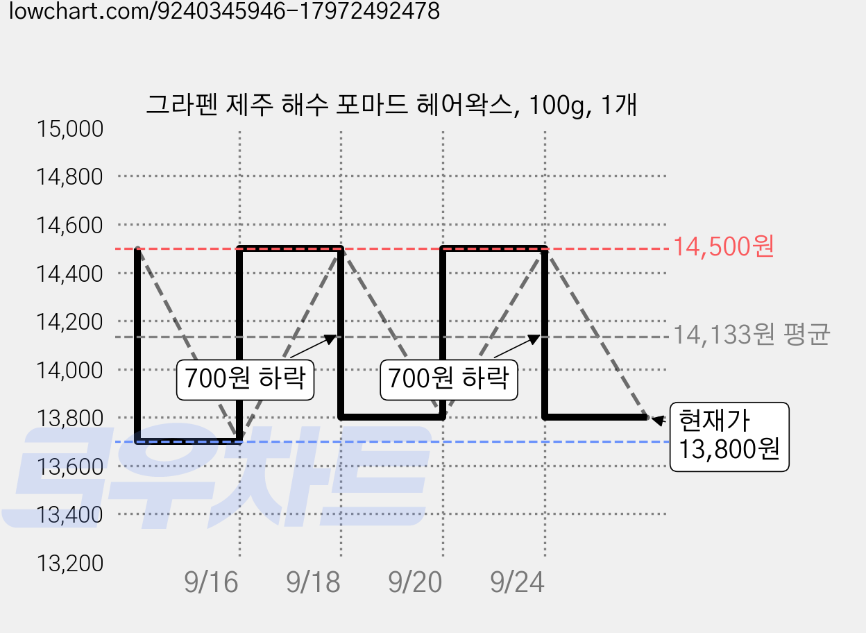그라펜 제주 해수 포마드 헤어왁스, 100g, 1개 가격 변동 차트, 현재가 13,800원, 관측 최저가 13,700원