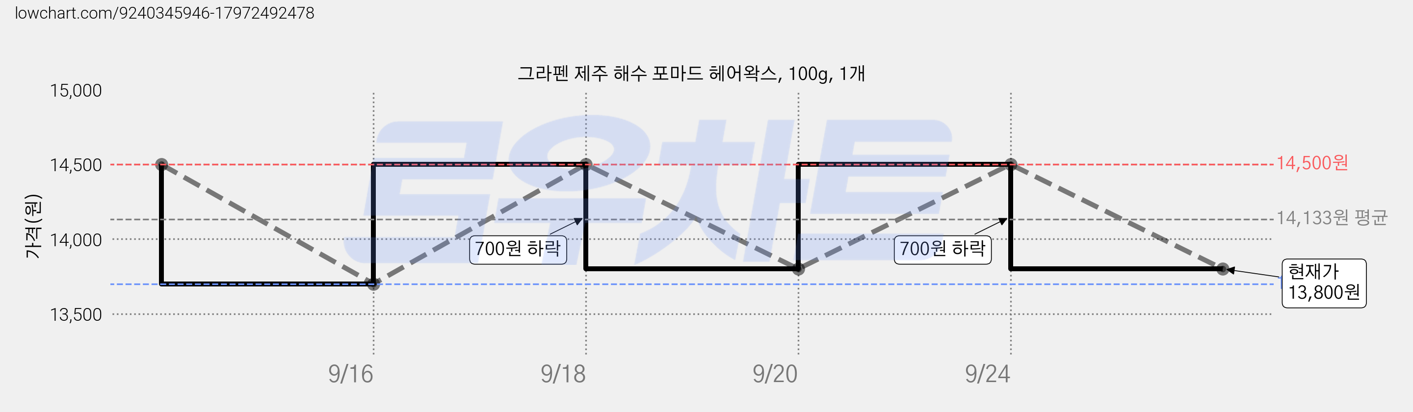 그라펜 제주 해수 포마드 헤어왁스, 100g, 1개 가격 변동 차트, 현재가 13,800원, 관측 최저가 13,700원