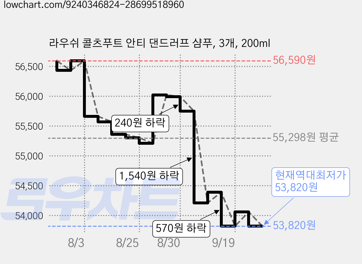 라우쉬 콜츠푸트 안티 댄드러프 샴푸, 3개, 200ml 가격 변동 차트, 현재가 53,820원, 역대최저가