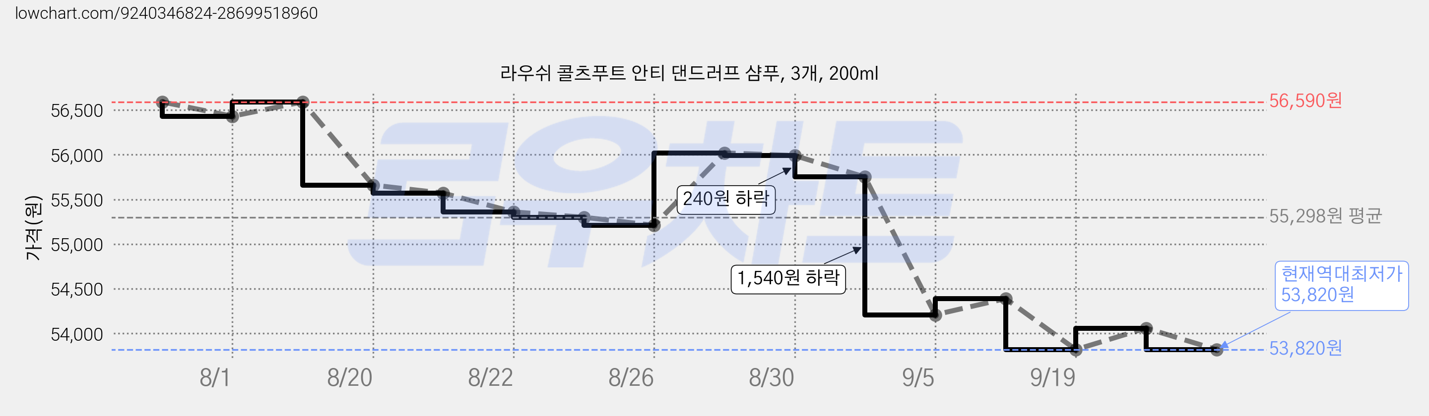 라우쉬 콜츠푸트 안티 댄드러프 샴푸, 3개, 200ml 가격 변동 차트, 현재가 53,820원, 역대최저가