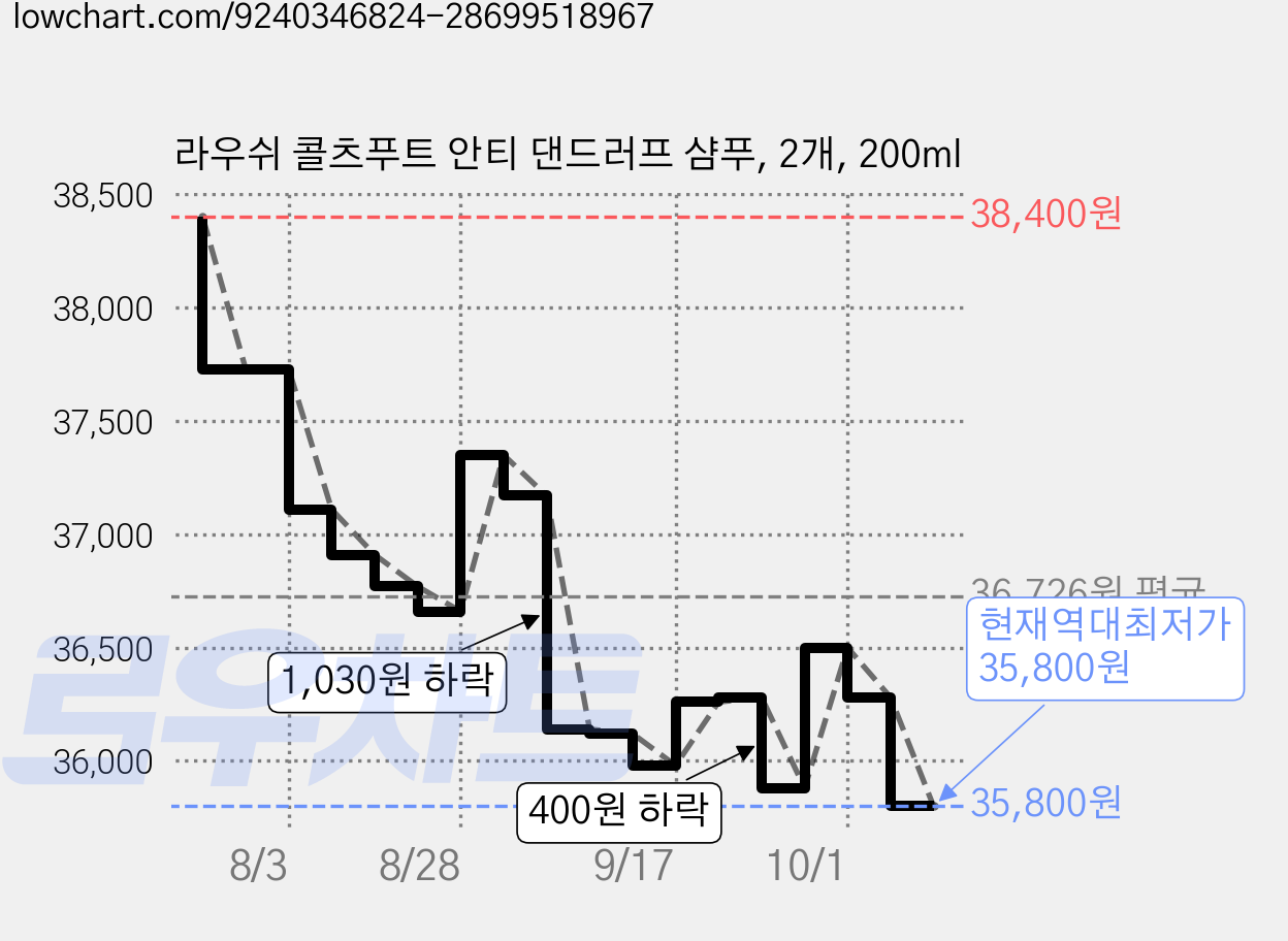 라우쉬 콜츠푸트 안티 댄드러프 샴푸, 2개, 200ml 가격 변동 차트, 현재가 35,800원, 역대최저가