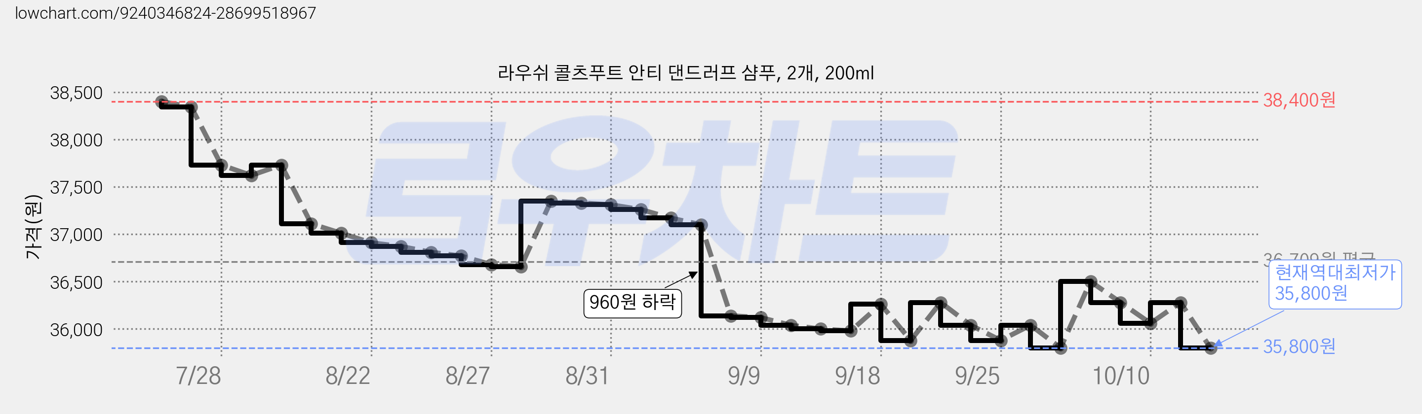 라우쉬 콜츠푸트 안티 댄드러프 샴푸, 2개, 200ml 가격 변동 차트, 현재가 35,800원, 역대최저가