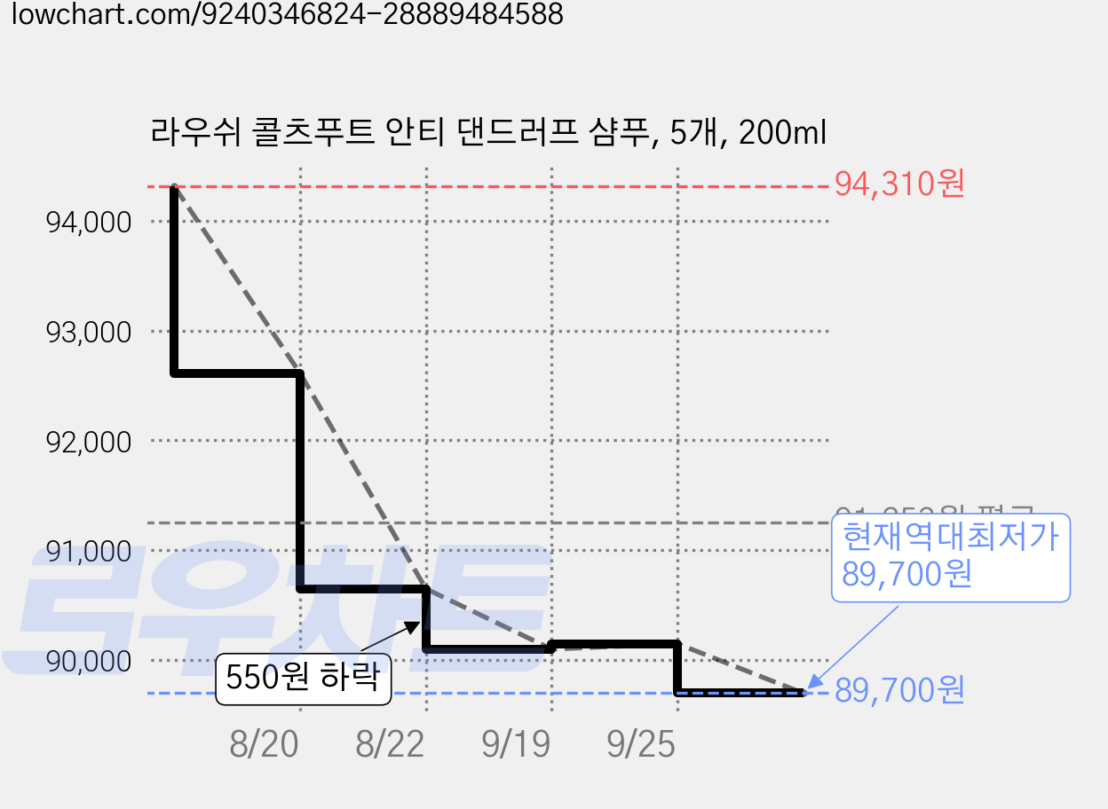 라우쉬 콜츠푸트 안티 댄드러프 샴푸, 5개, 200ml 가격 변동 차트, 현재가 89,700원, 역대최저가