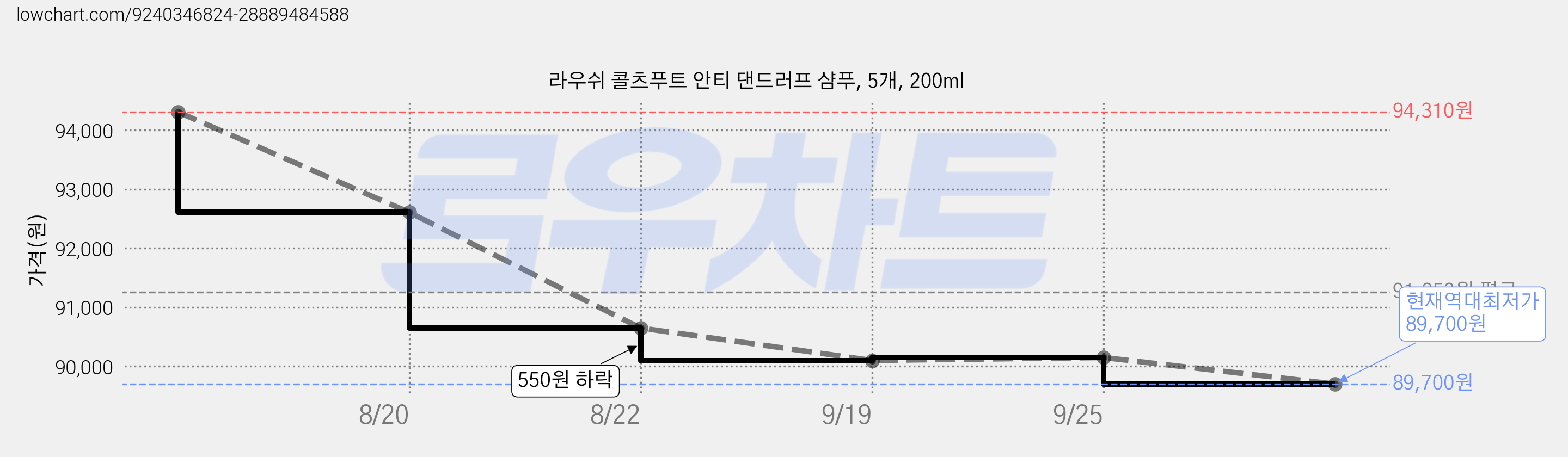 라우쉬 콜츠푸트 안티 댄드러프 샴푸, 5개, 200ml 가격 변동 차트, 현재가 89,700원, 역대최저가