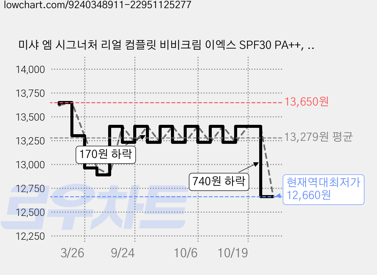 미샤 엠 시그너처 리얼 컴플릿 비비크림 이엑스 SPF30 PA++, 21호 화사한 베이지, 45g, 1개 가격 변동 차트, 현재가 12,660원, 역대최저가