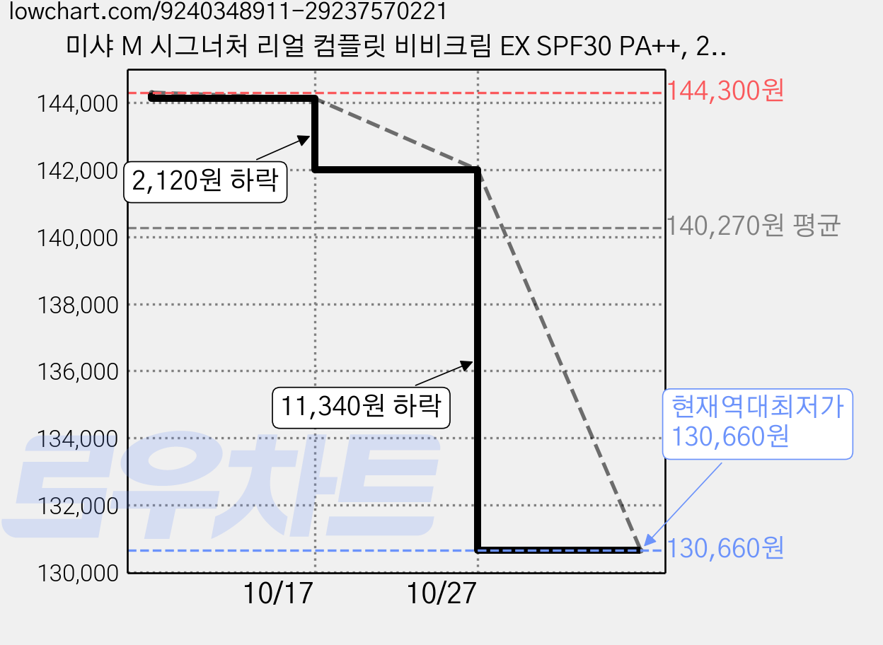 미샤 M 시그너처 리얼 컴플릿 비비크림 EX SPF30 PA++, 23호 차분한 베이지, 45g, 12개 가격 변동 차트, 현재가 130,660원, 역대최저가