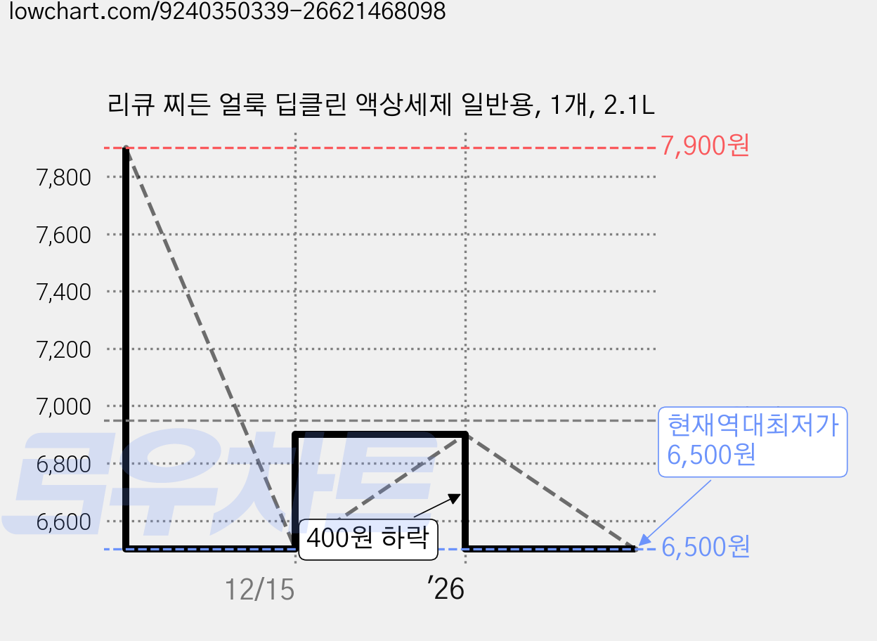 리큐 찌든 얼룩 딥클린 액상세제 일반용, 1개, 2.1L 가격 변동 차트, 현재가 6,500원, 역대최저가