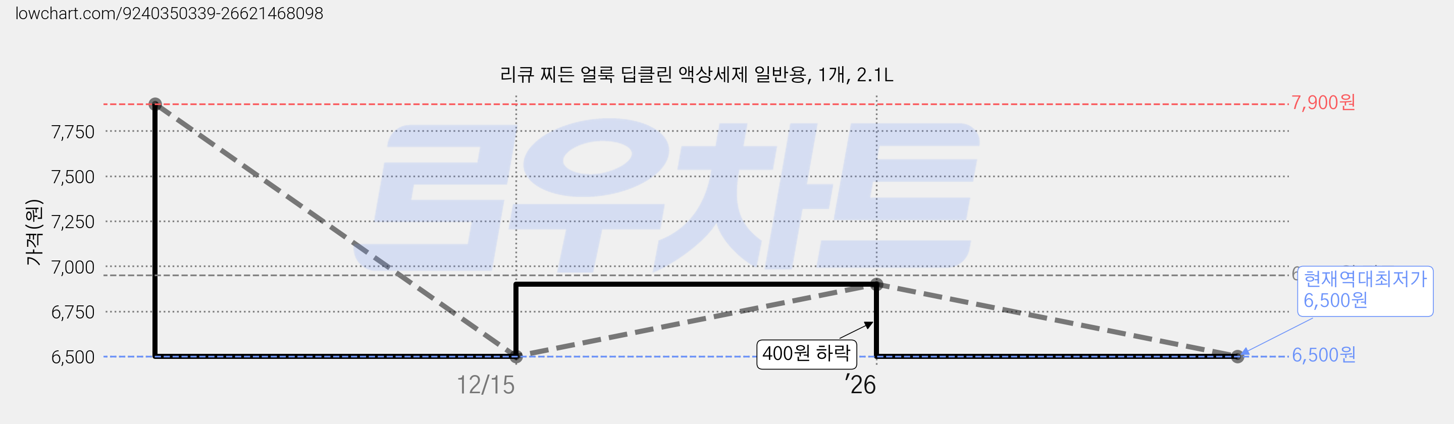 리큐 찌든 얼룩 딥클린 액상세제 일반용, 1개, 2.1L 가격 변동 차트, 현재가 6,500원, 역대최저가