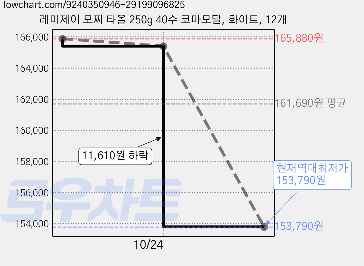 레미제이 모찌 타올 250g 40수 코마모달, 화이트, 12개 가격 변동 차트, 현재가 153,790원, 역대최저가